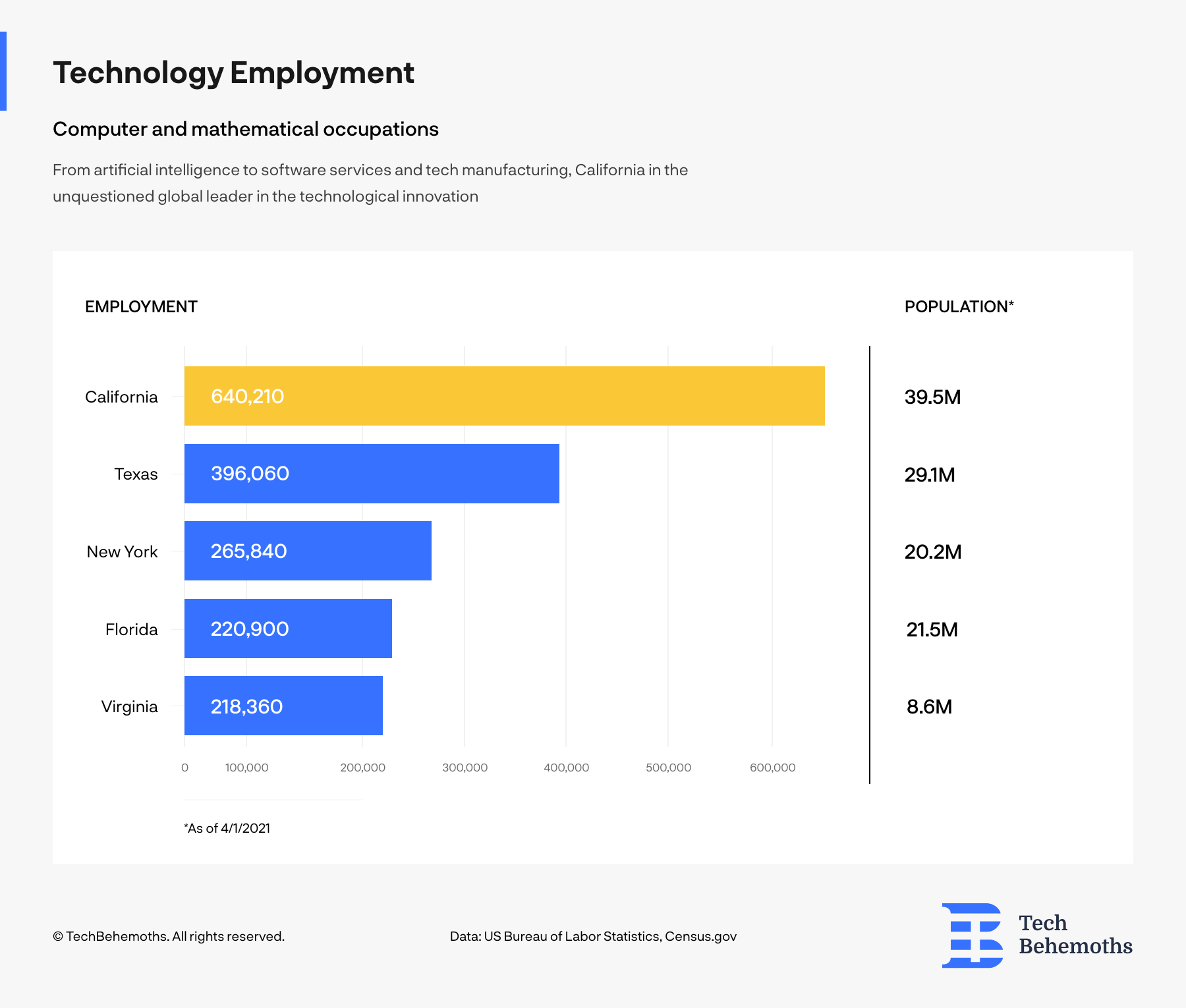 Technology_Employment_California