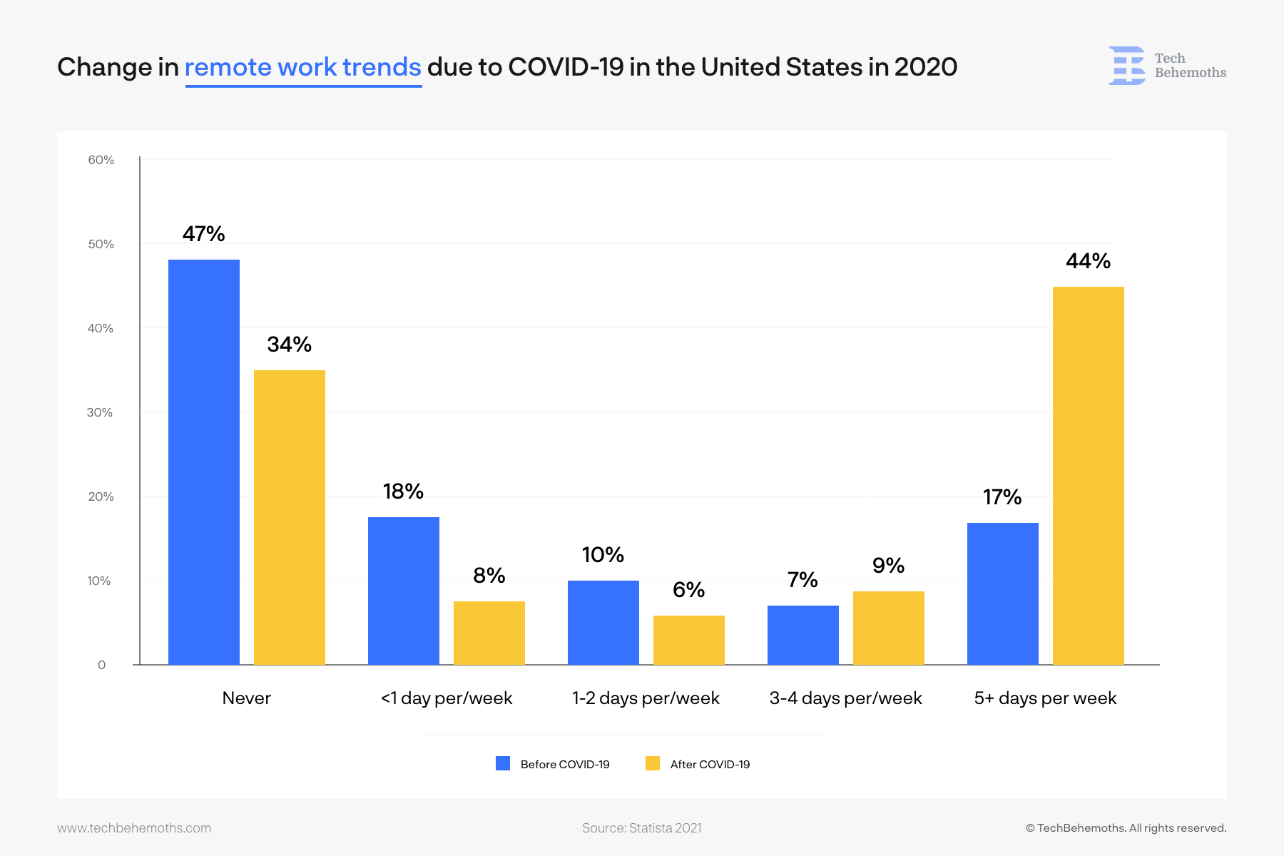 change in the remote work during pandemic in the US