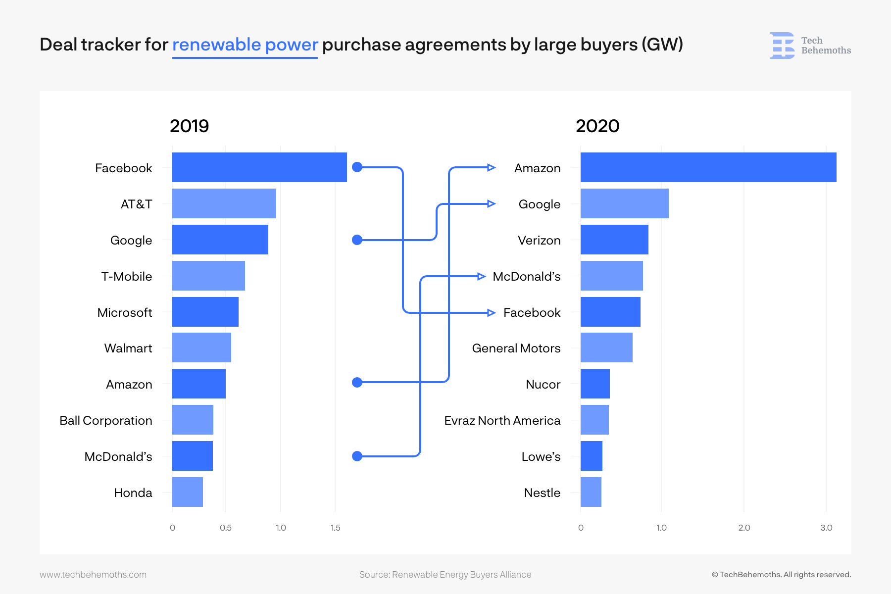 Deal tracker for renewable energy