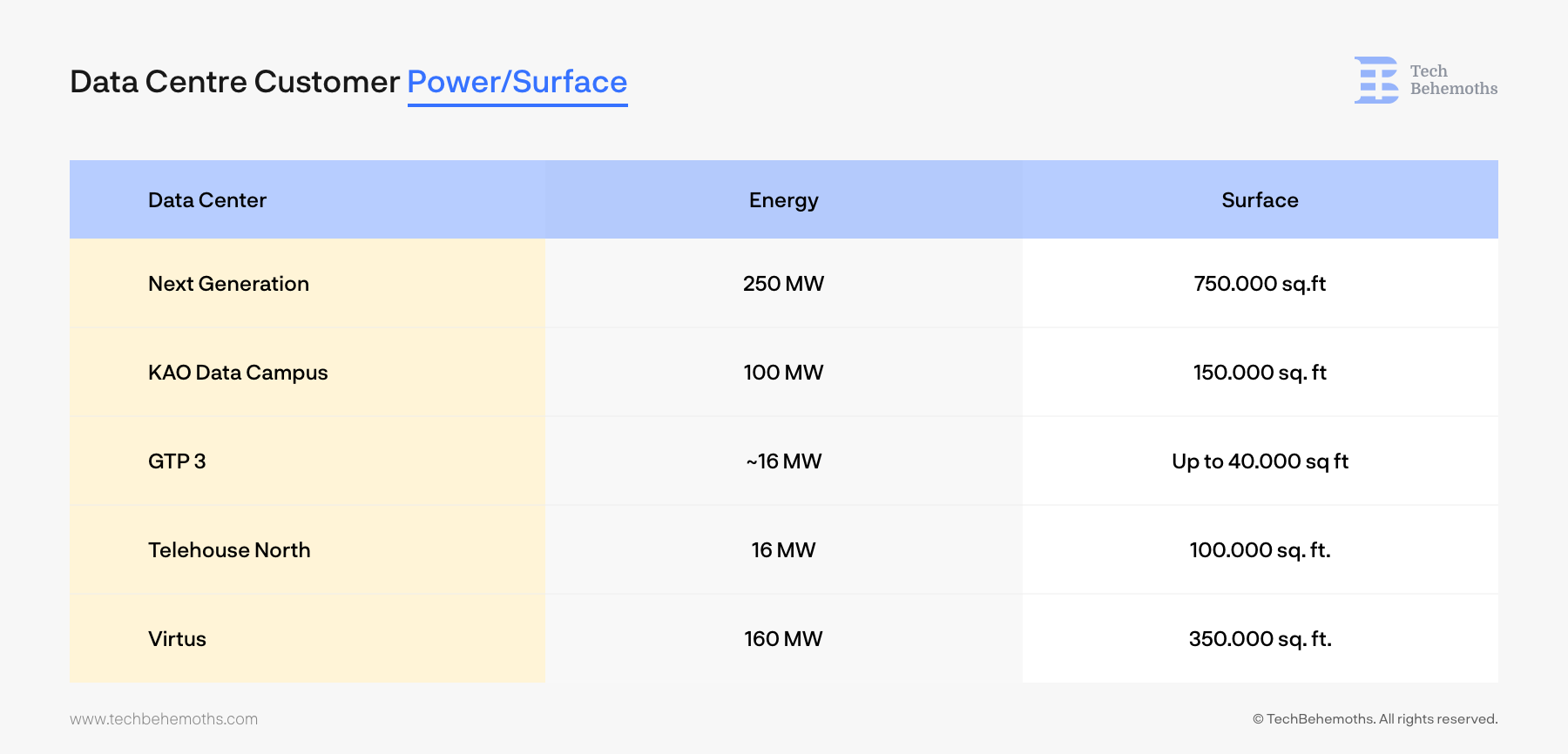 UK Largest Data Centres Customer Power and Surface