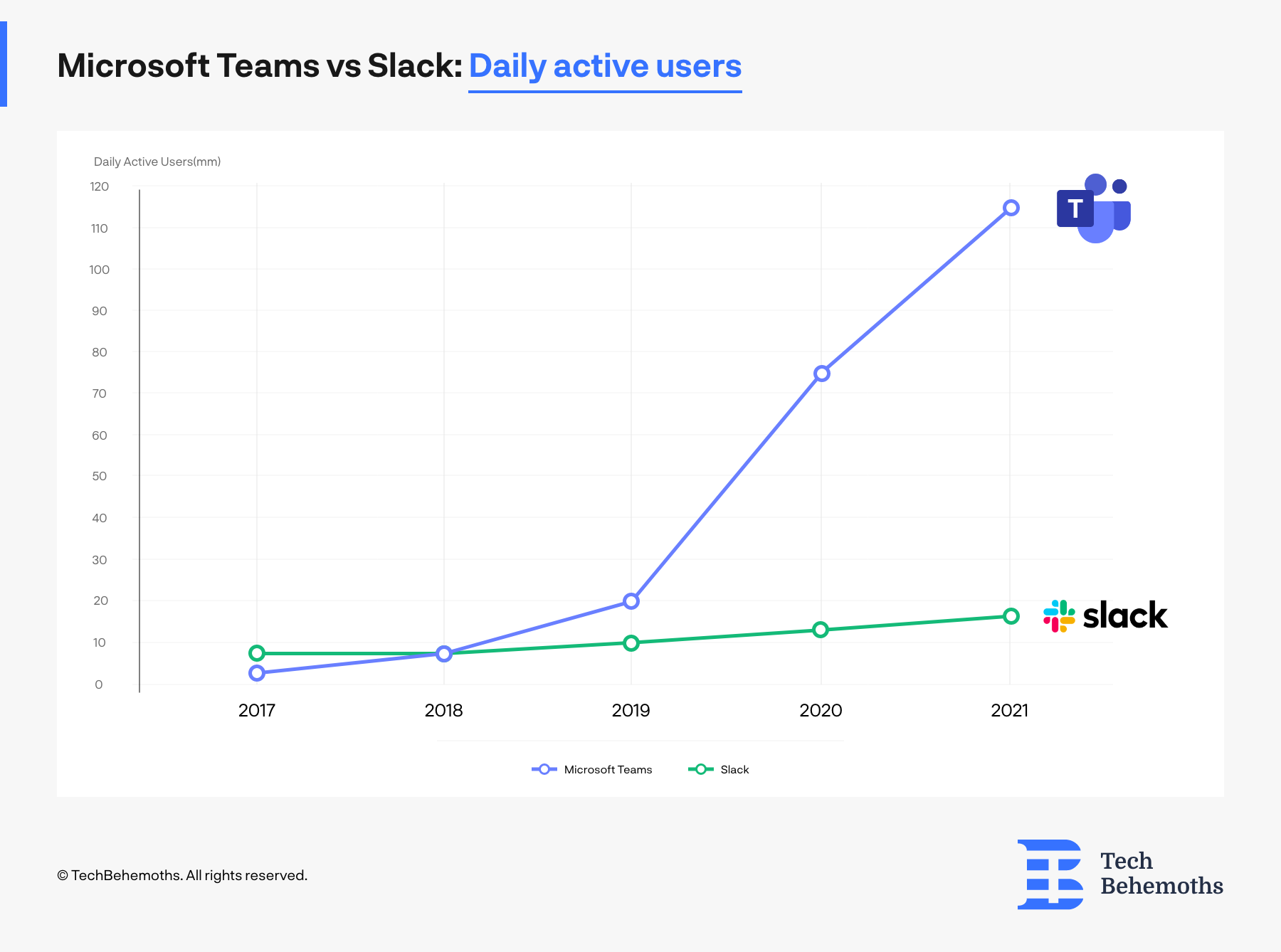 Microsoft Teams vs Slack Daily Active Users