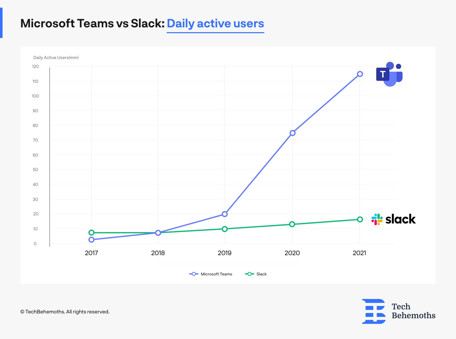 Microsoft Teams Revenue and Growth Statistics (2023)