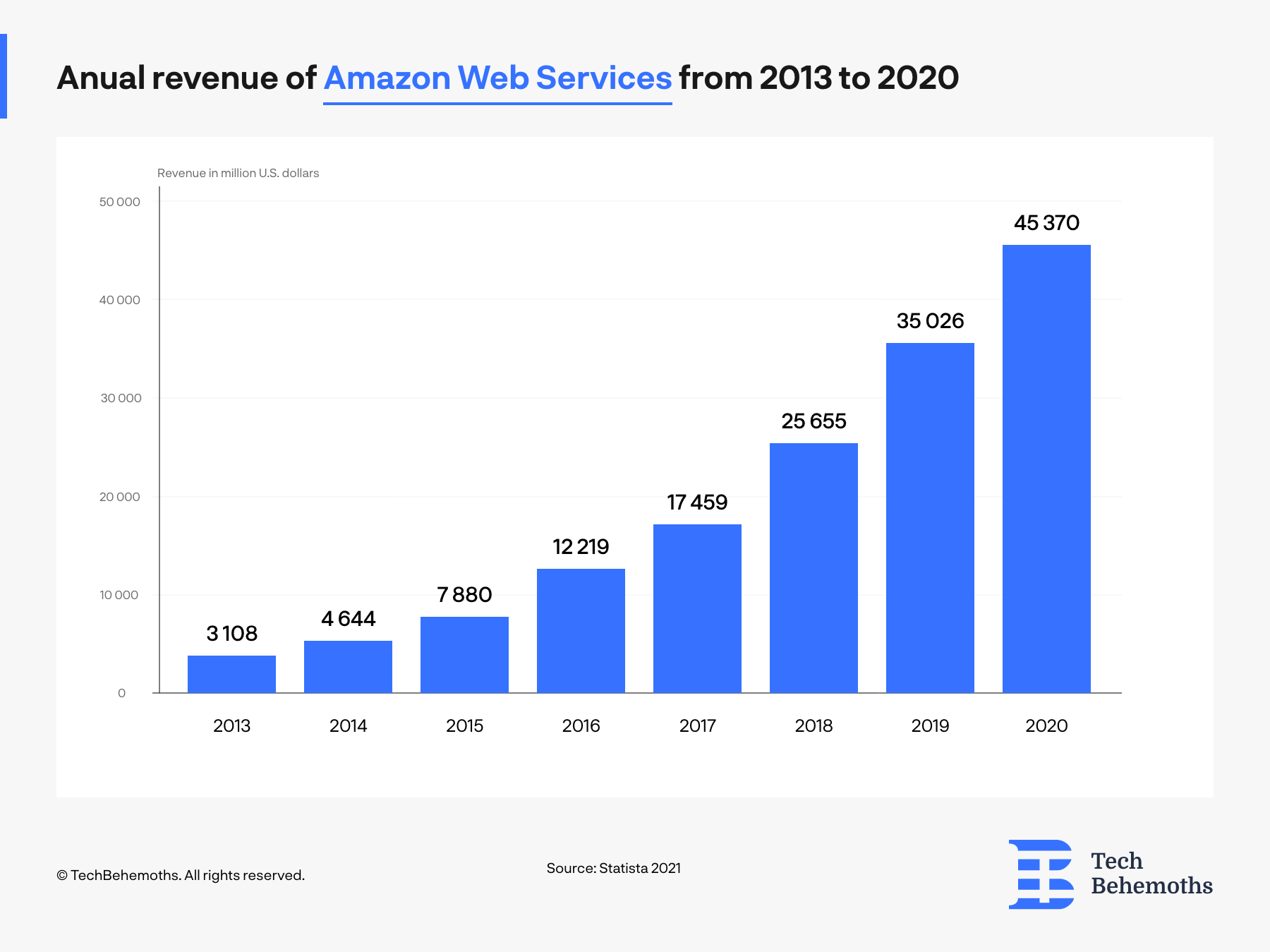 Aws-revenue-2013-2020