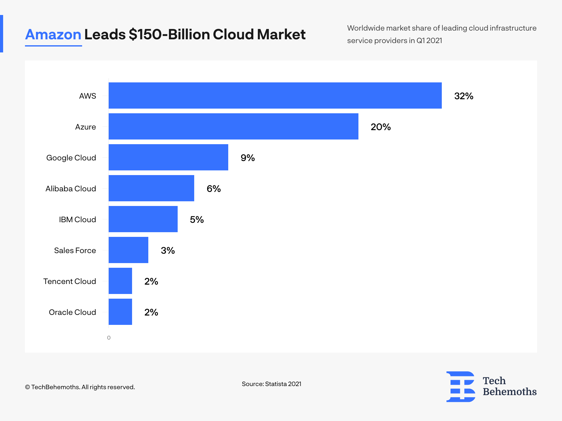 aws market share