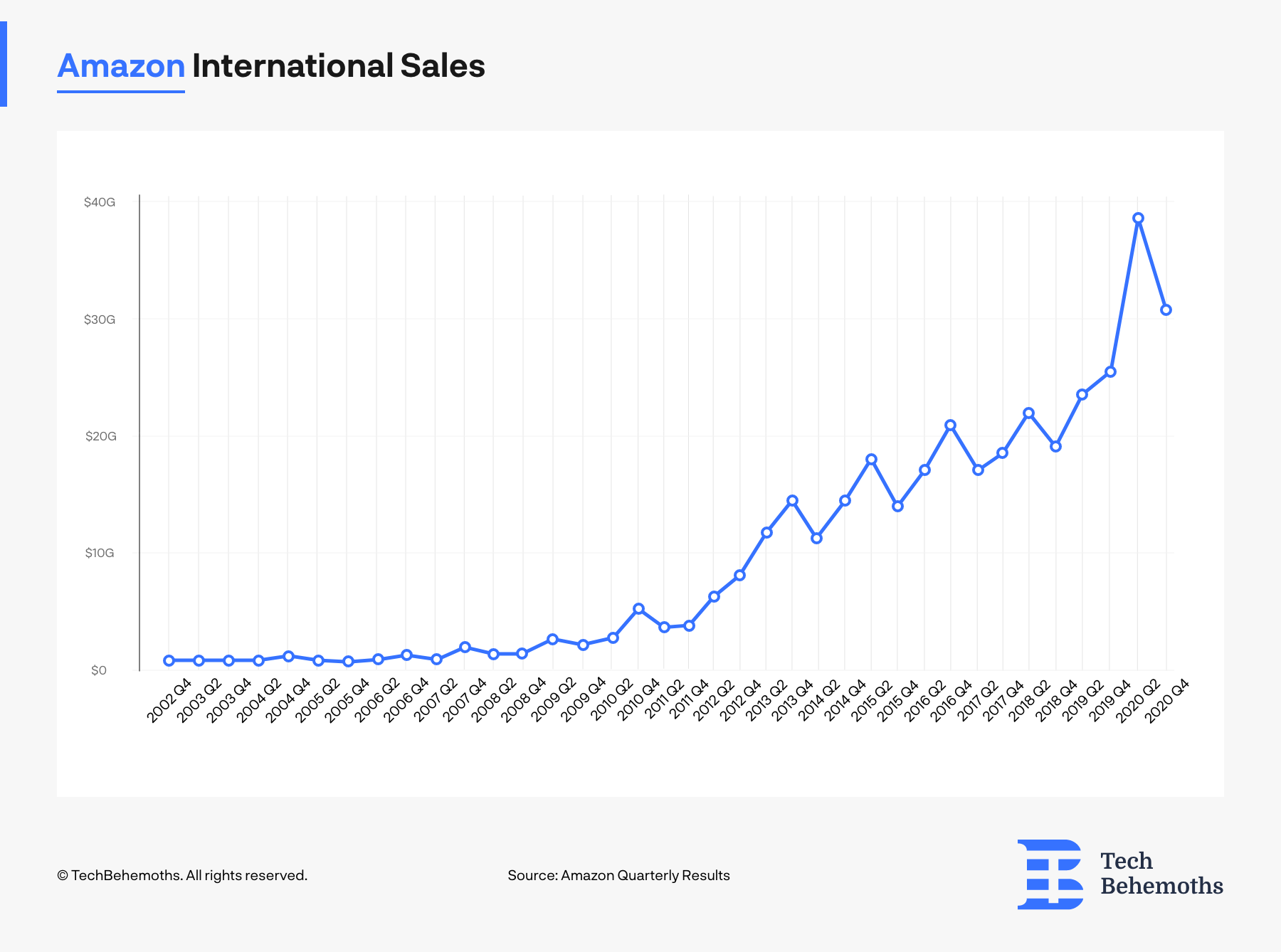 Amazon international sales