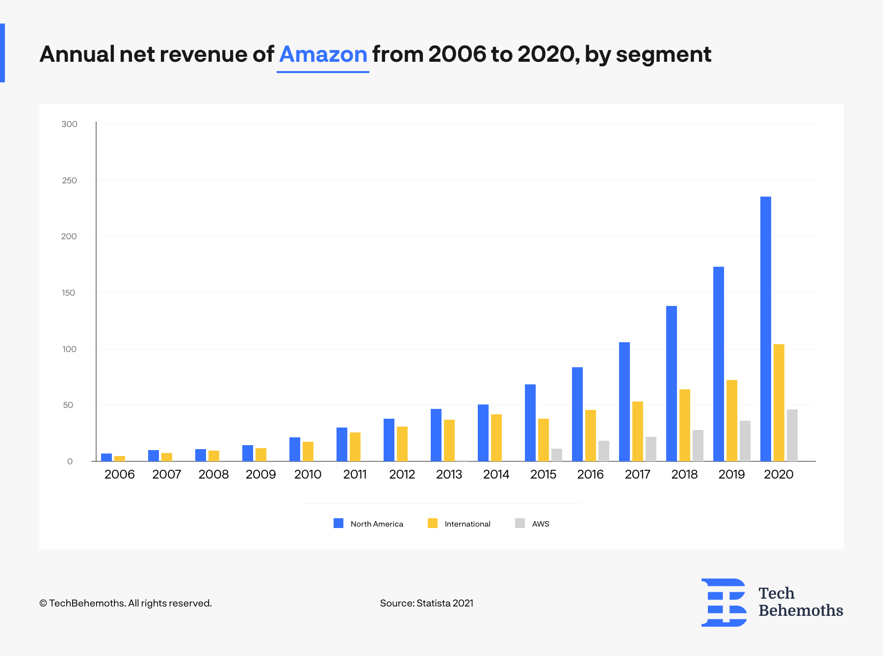 Amazon Net Revenue By Segment 2006 2020 