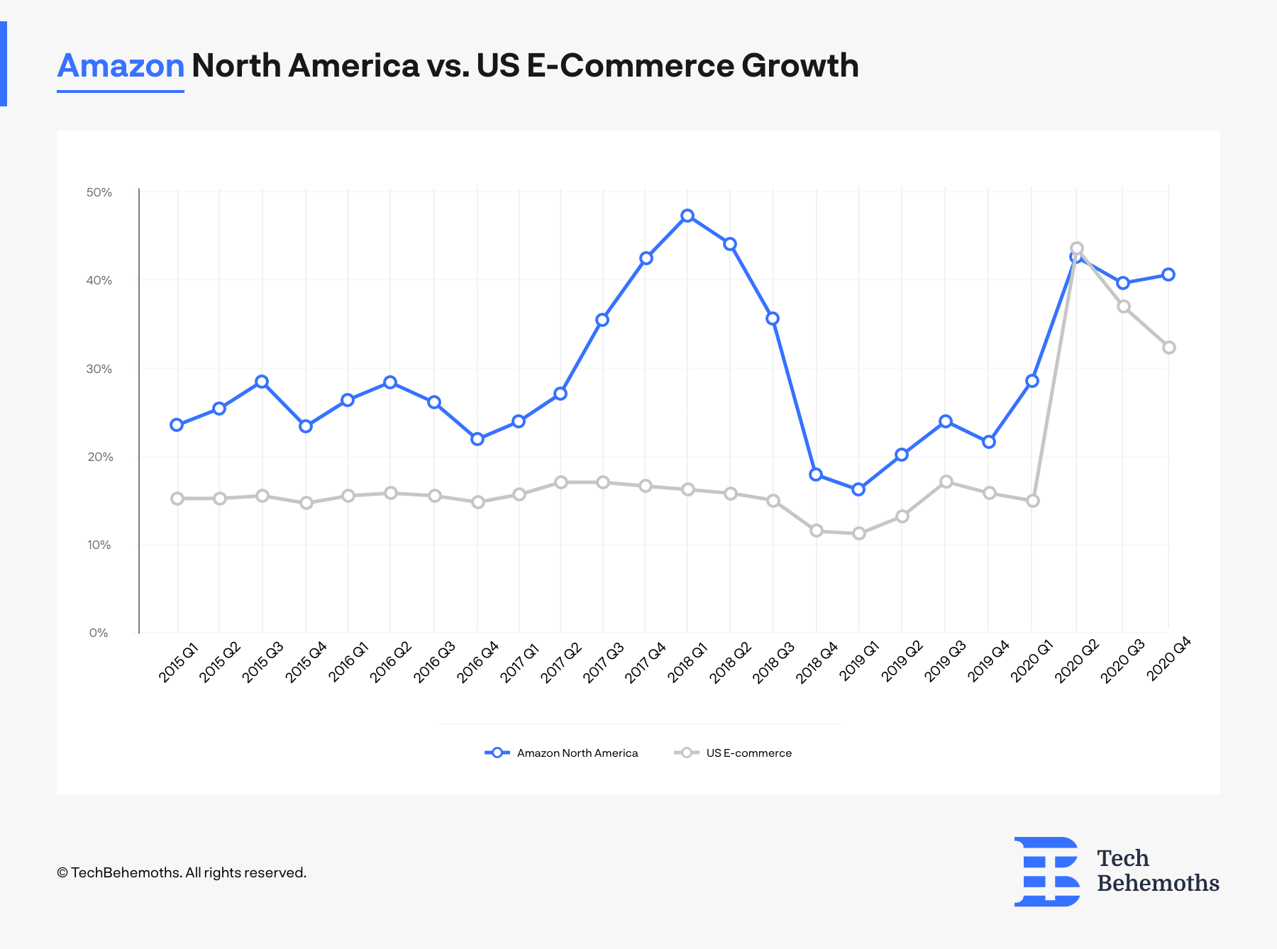 amazon north america growth vs US-Ecommerce