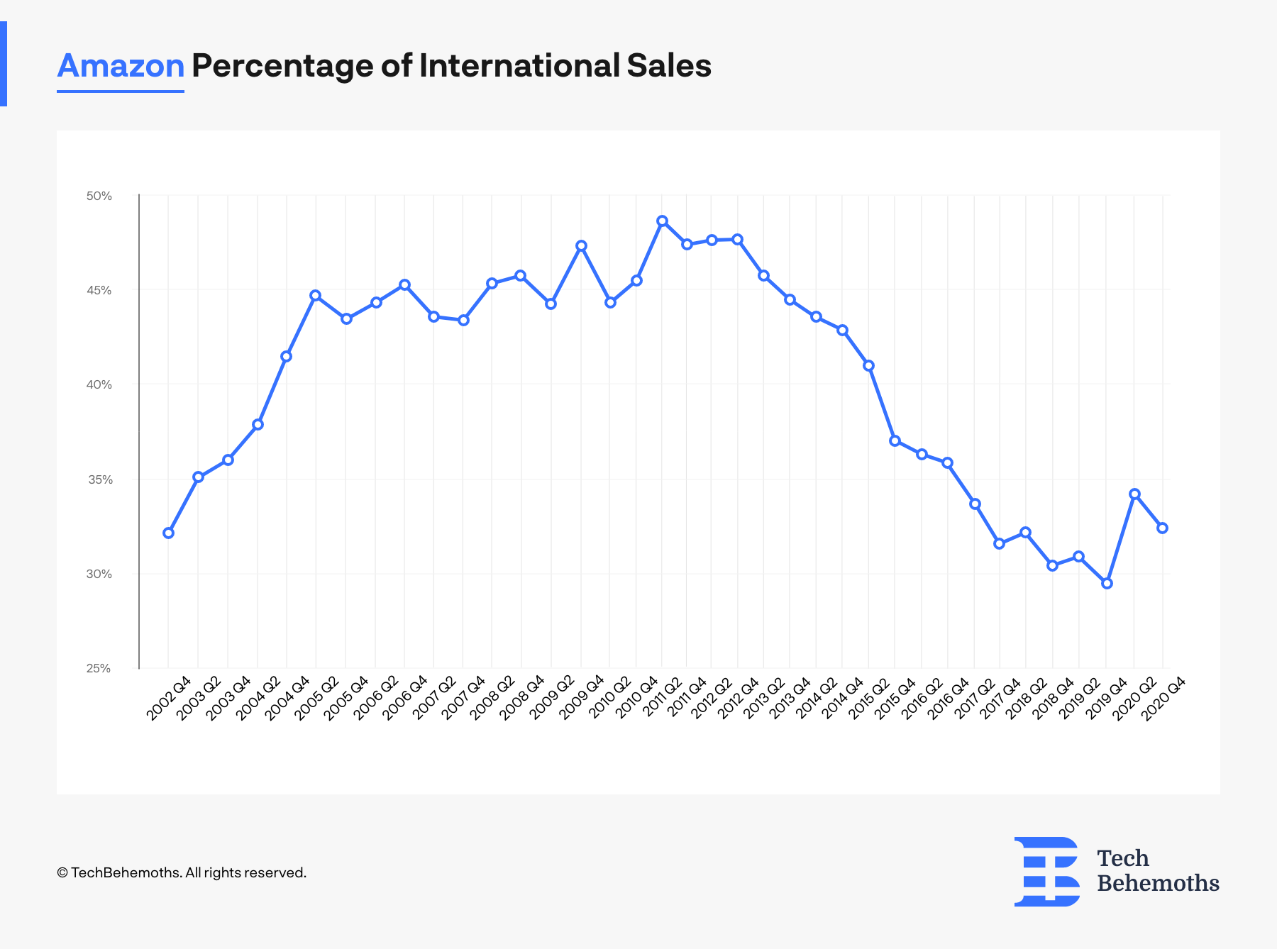 amazon percentage of internatioal sales