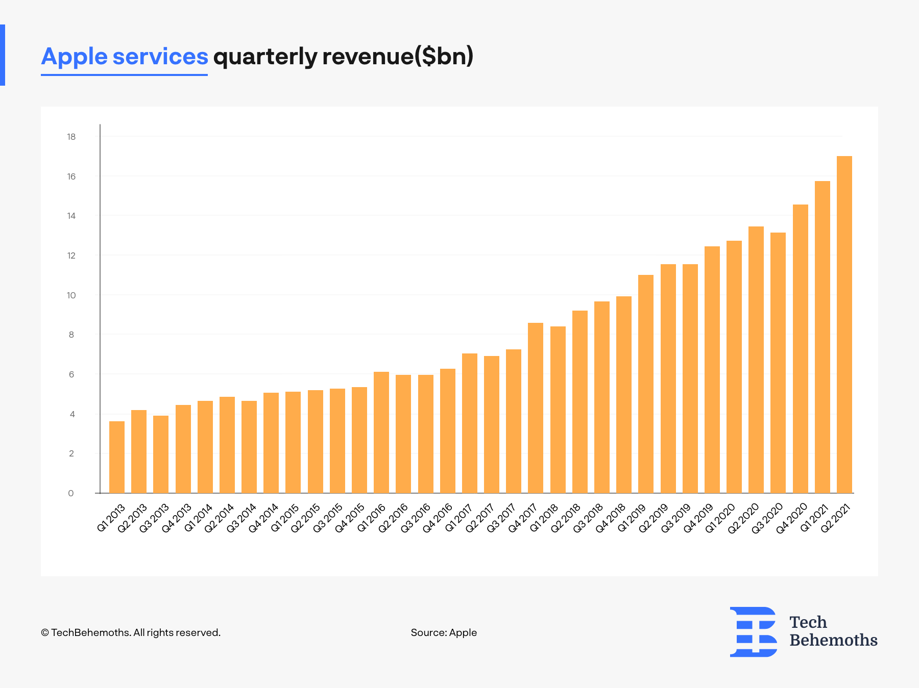 Apple_Services_Revenue