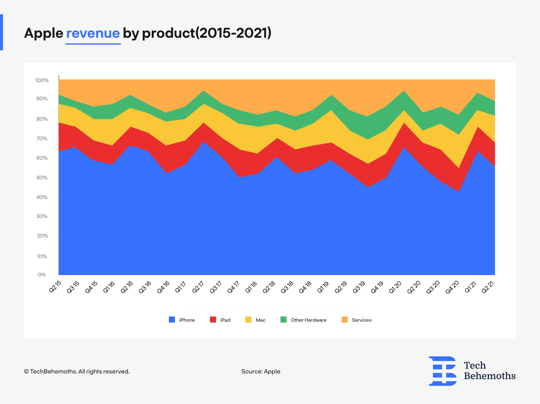 Apple_revenue_by_product_2015-2021