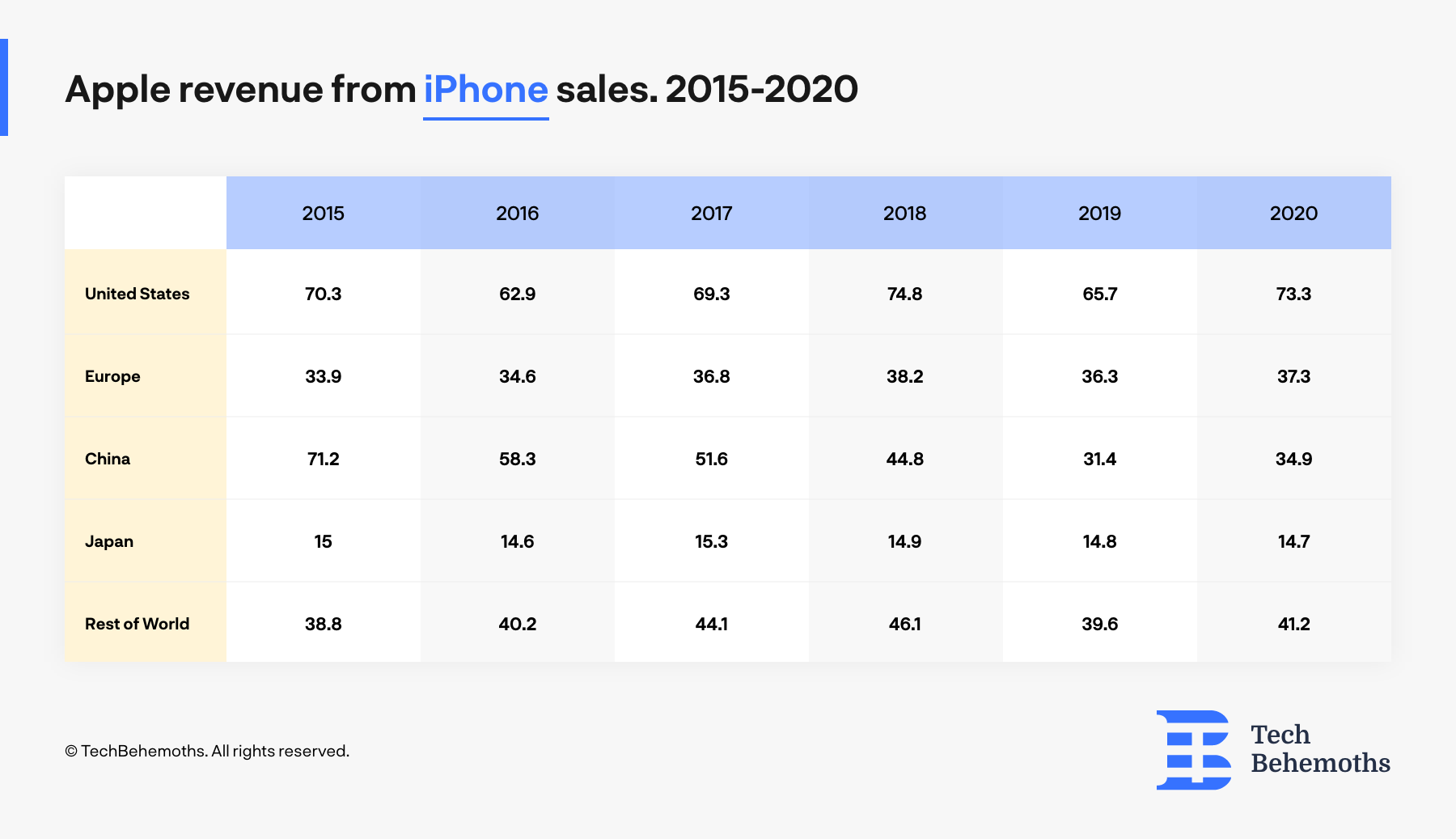 Apple_revenue_from_iPhone_sales