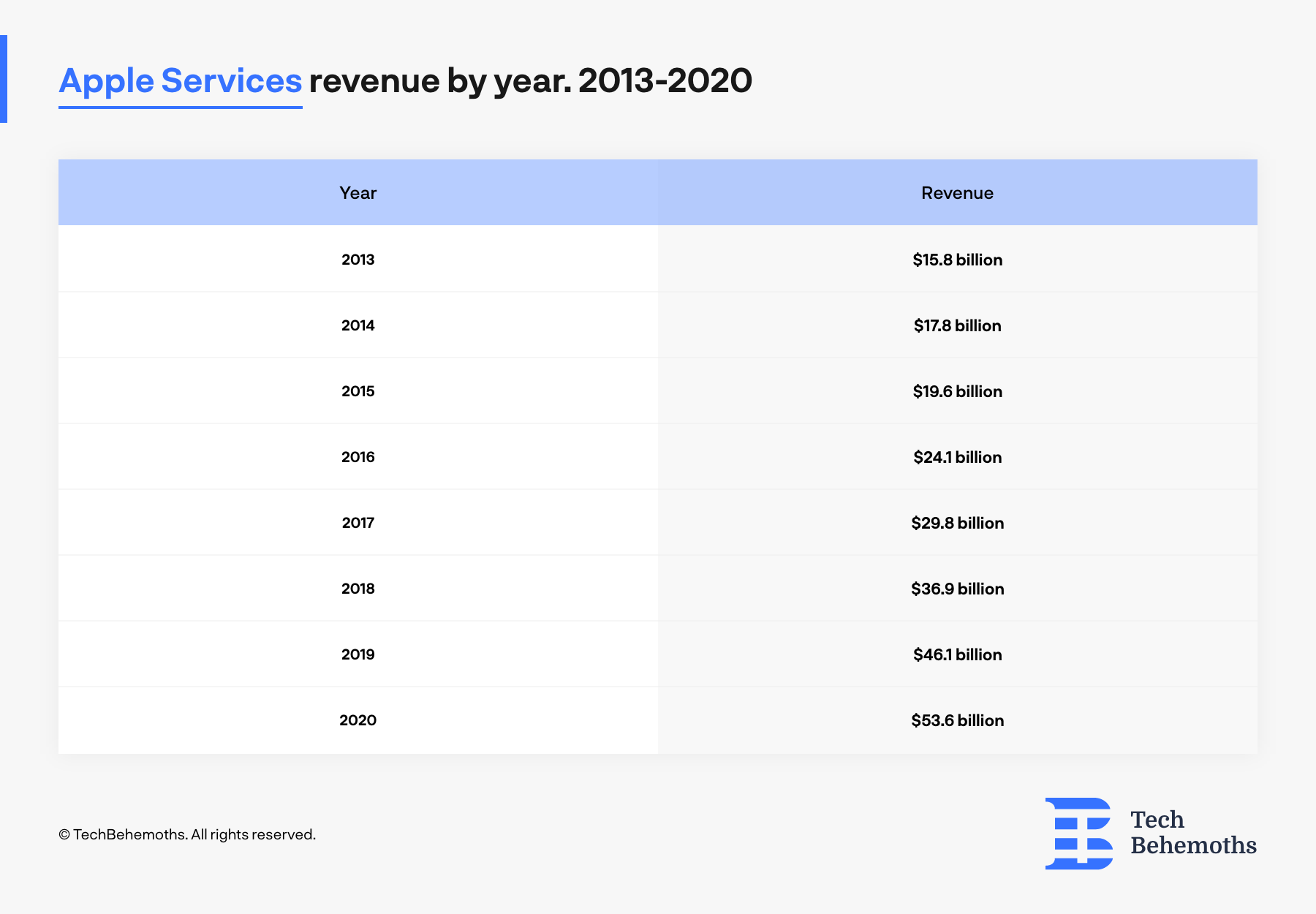 Apple_services_revenue_by_year