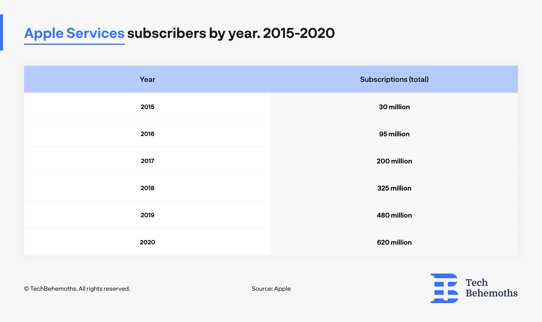 Apple_services_subscribers_by_year