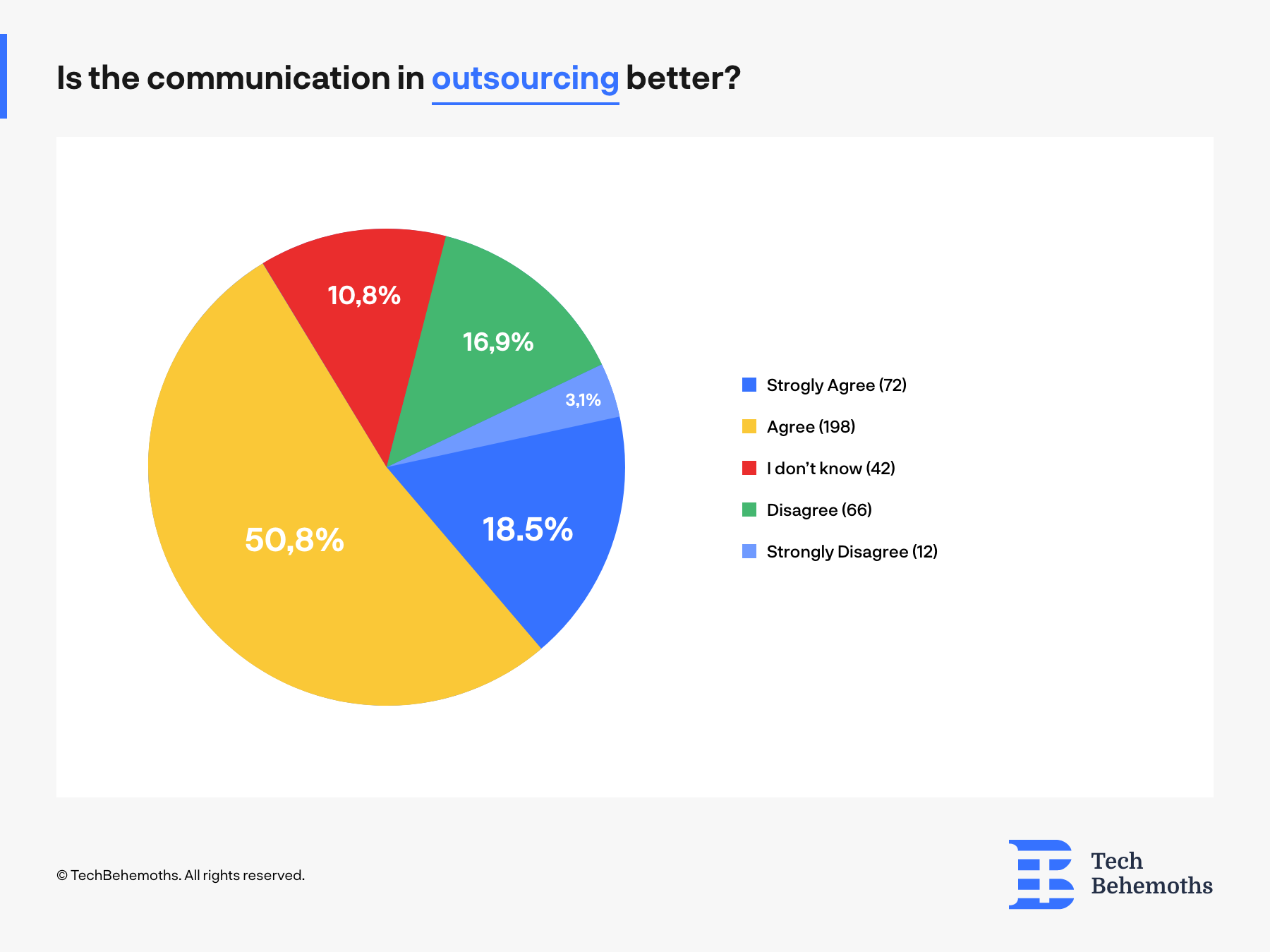communication in outsourcing industry statistics