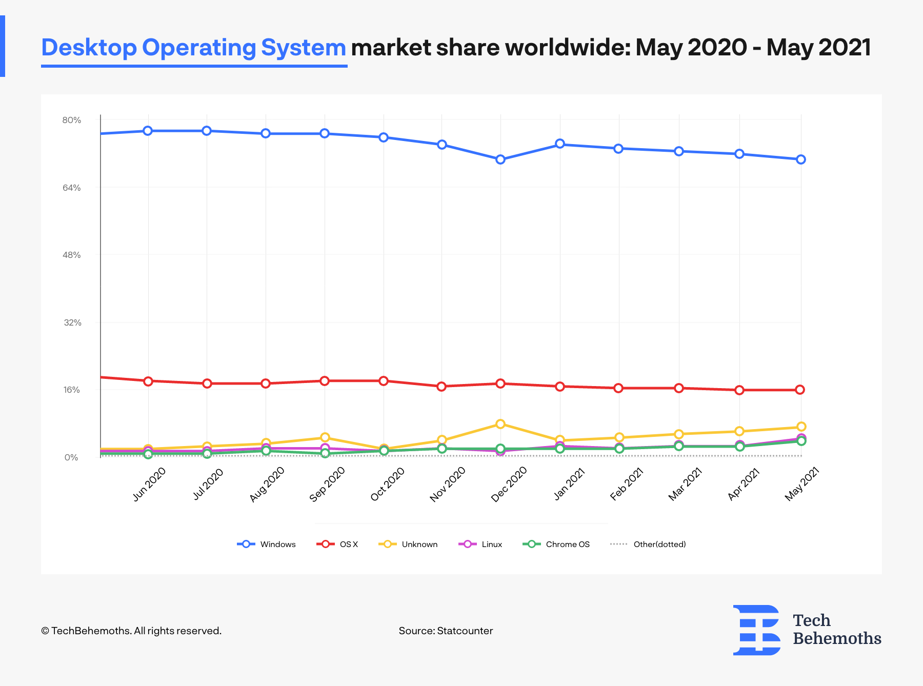 Desktop operating systems stats