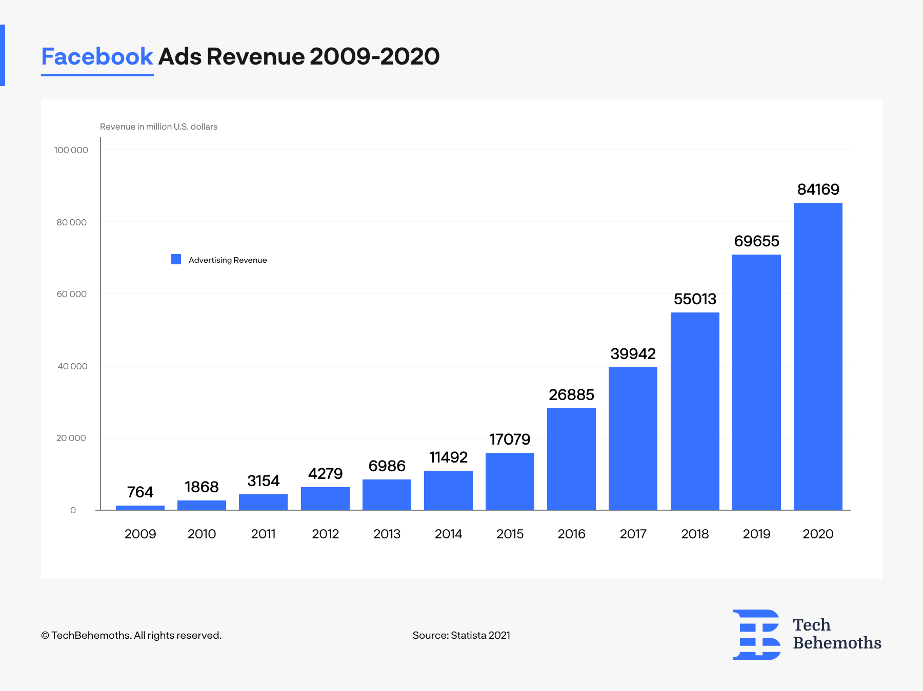 How does Facebook make money? Analyzing Facebook's revenue in 2022