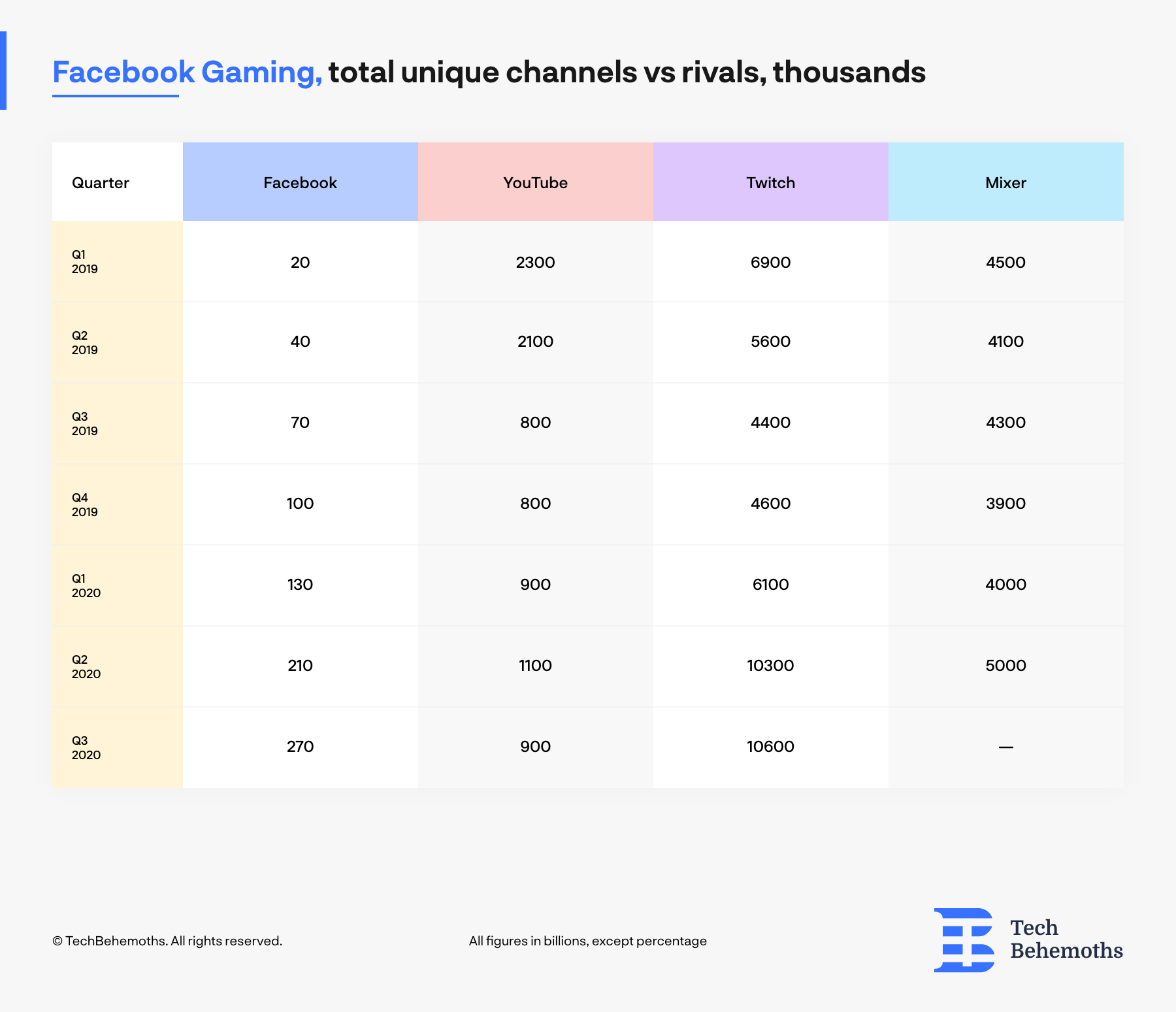 facebook gaming vs rivals