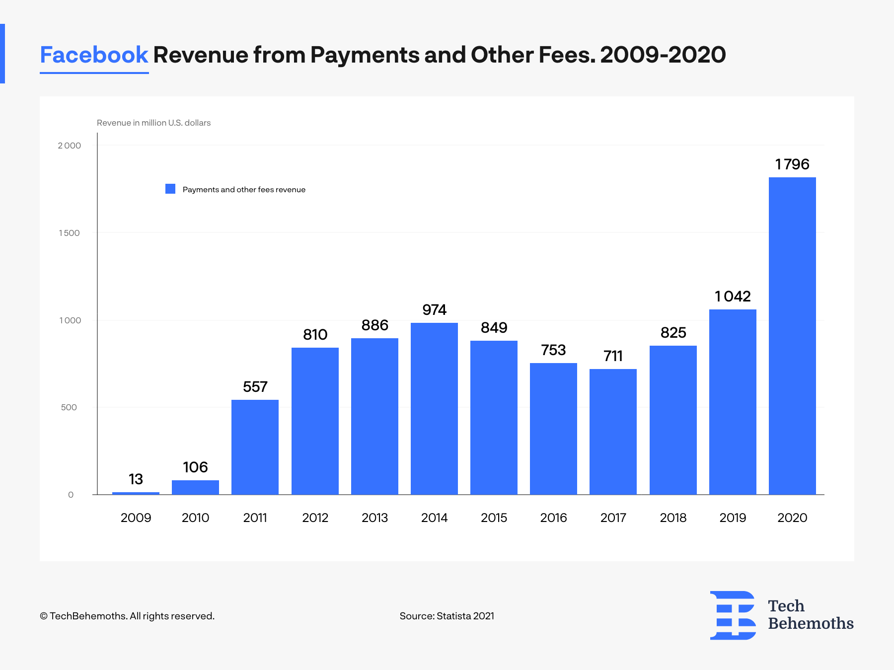 facebook revenue from other payments and fees 2009-2020