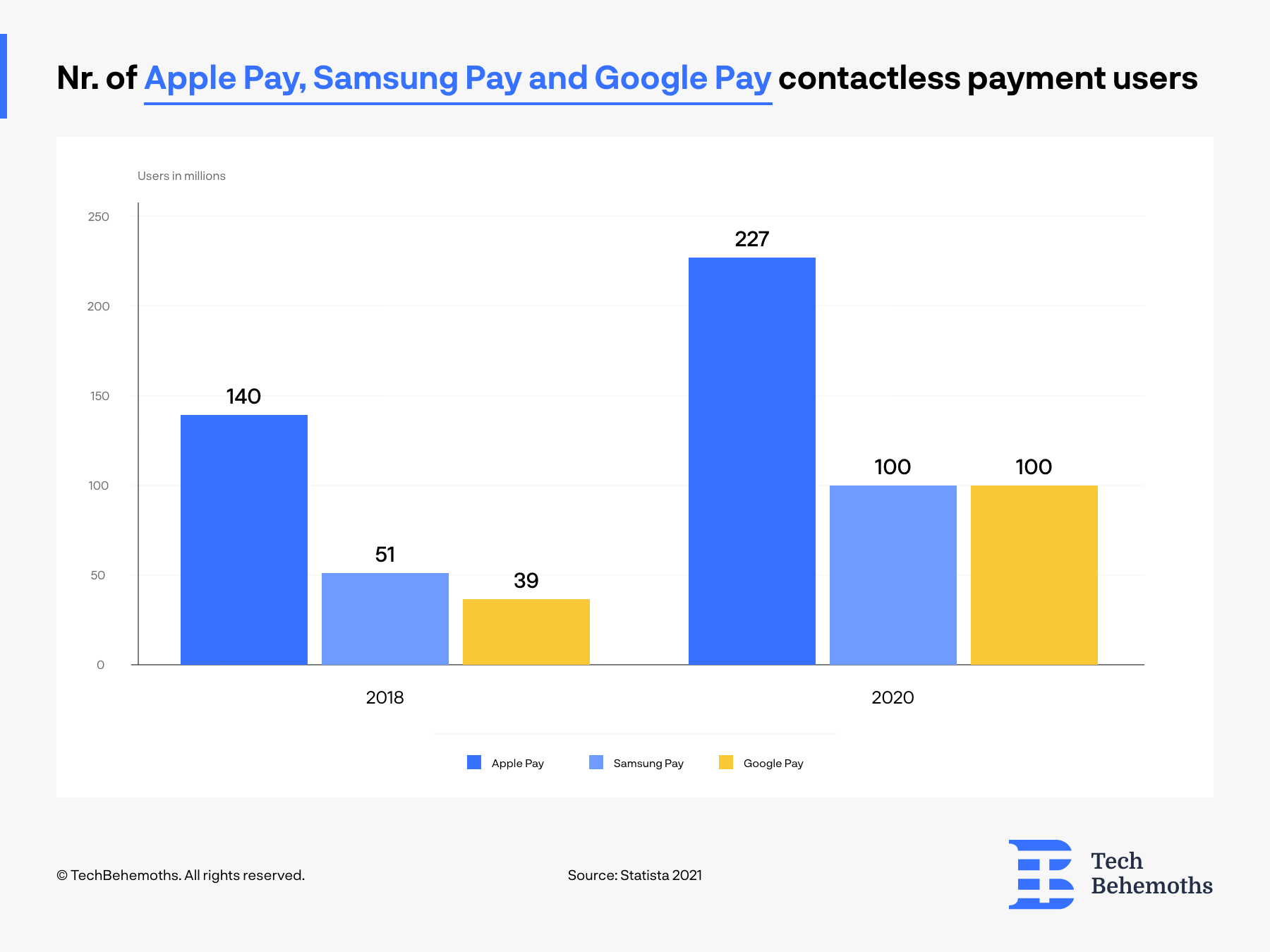 Google pay vs apple pay vs samsung pay