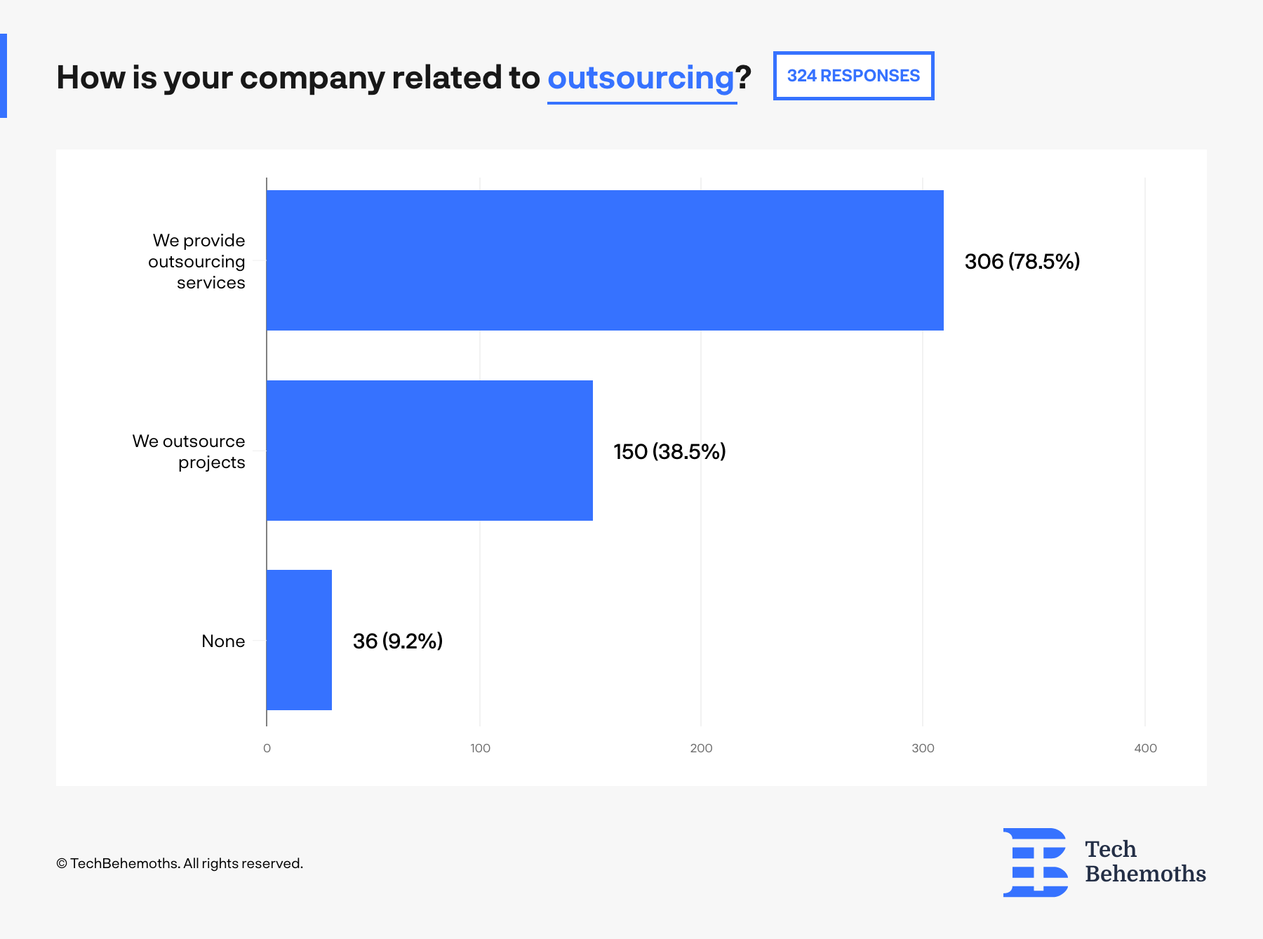 how companies are related to outsourcing techbehemoths survey 2021