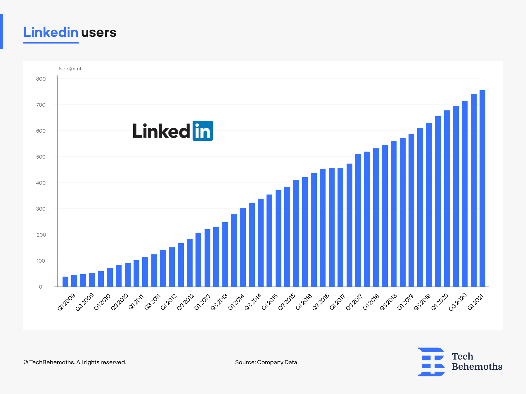 LinkedIn Users 2009-2021