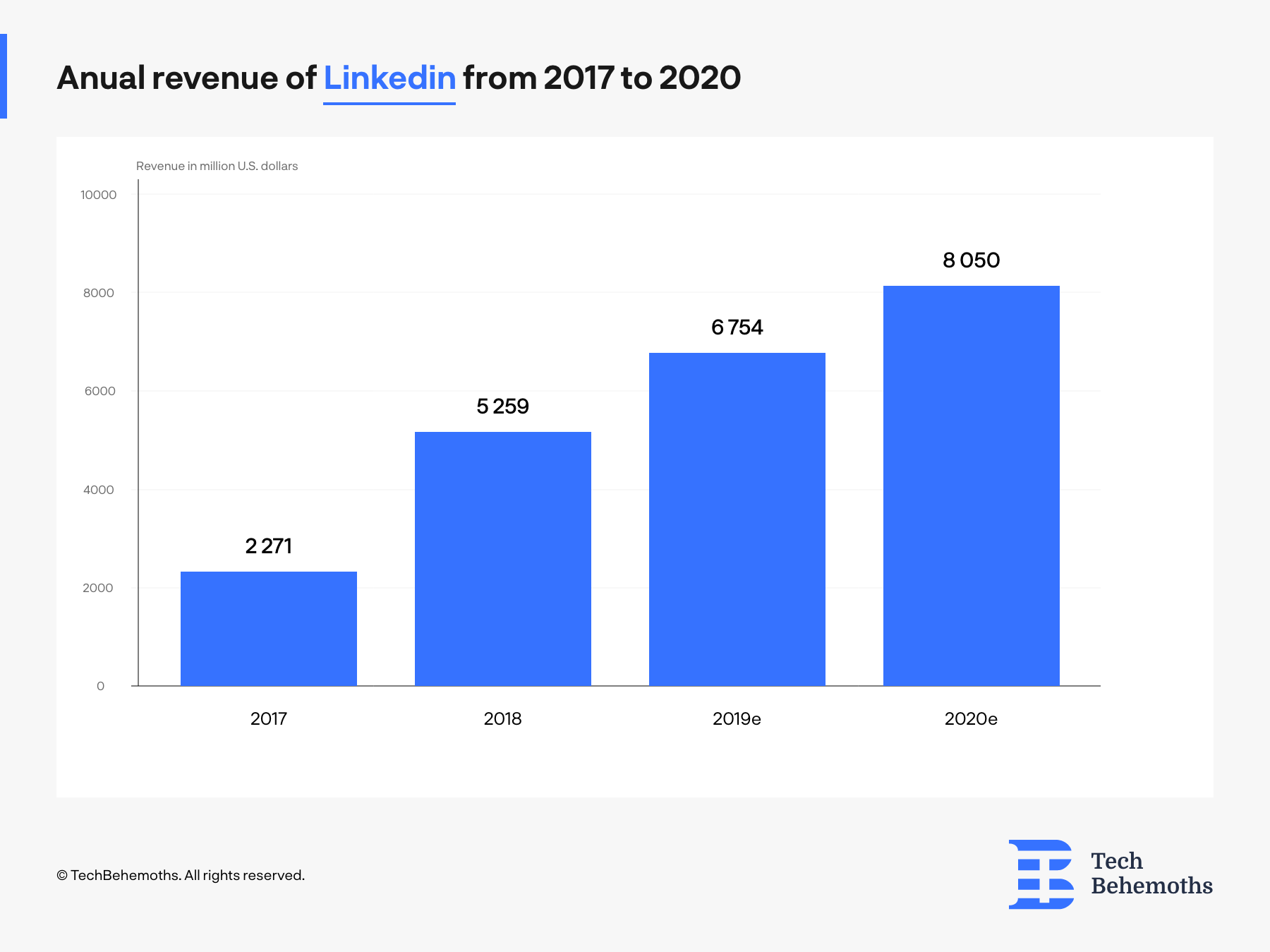Annual revenue linkedin 2017-2020