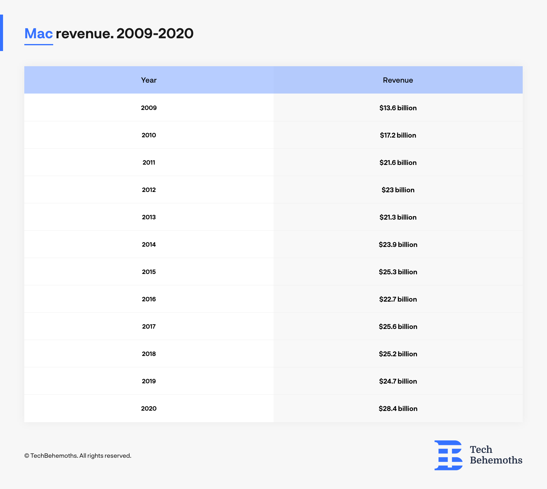 Mac_revenue_by_year