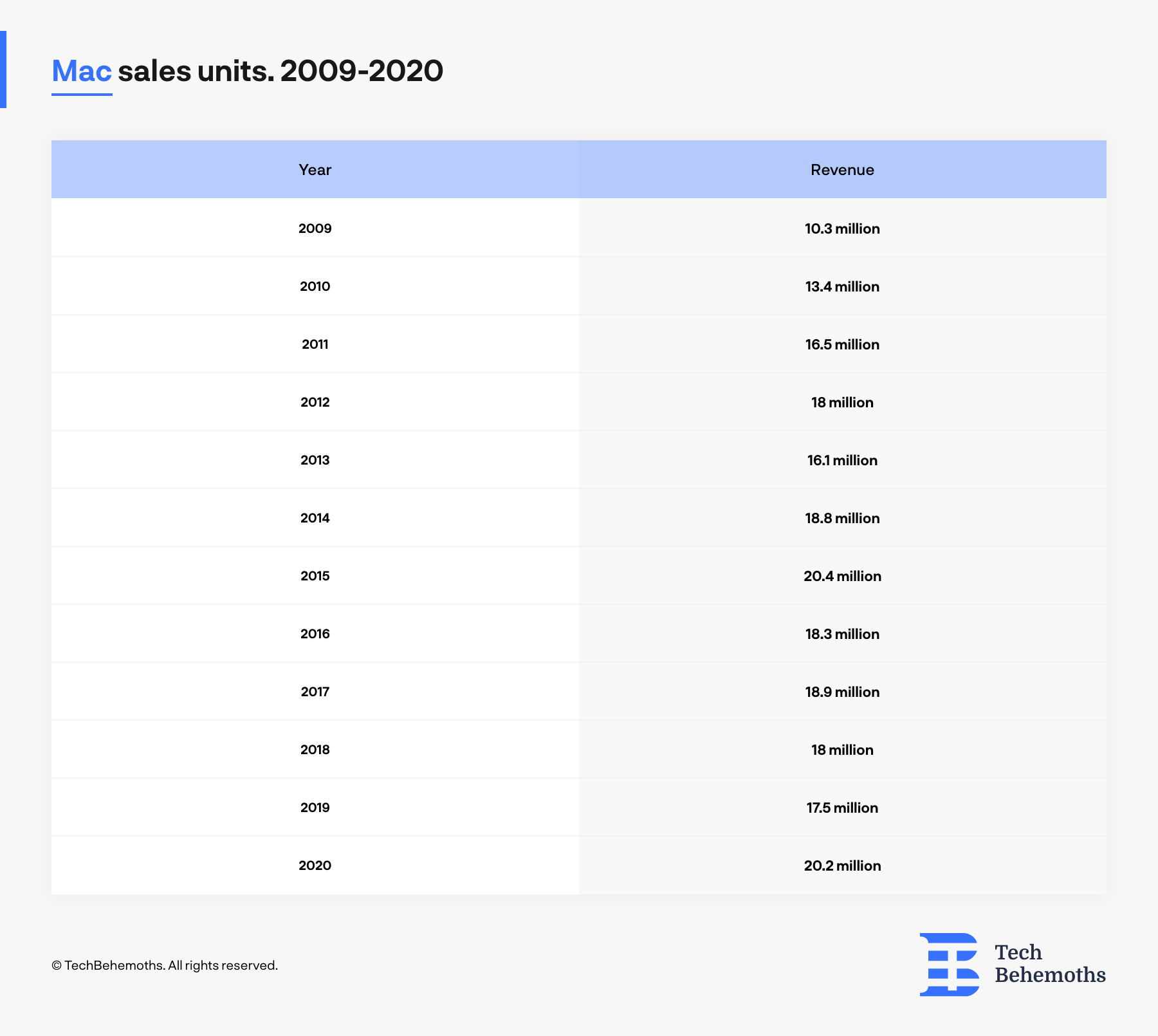 Mac_units_sold