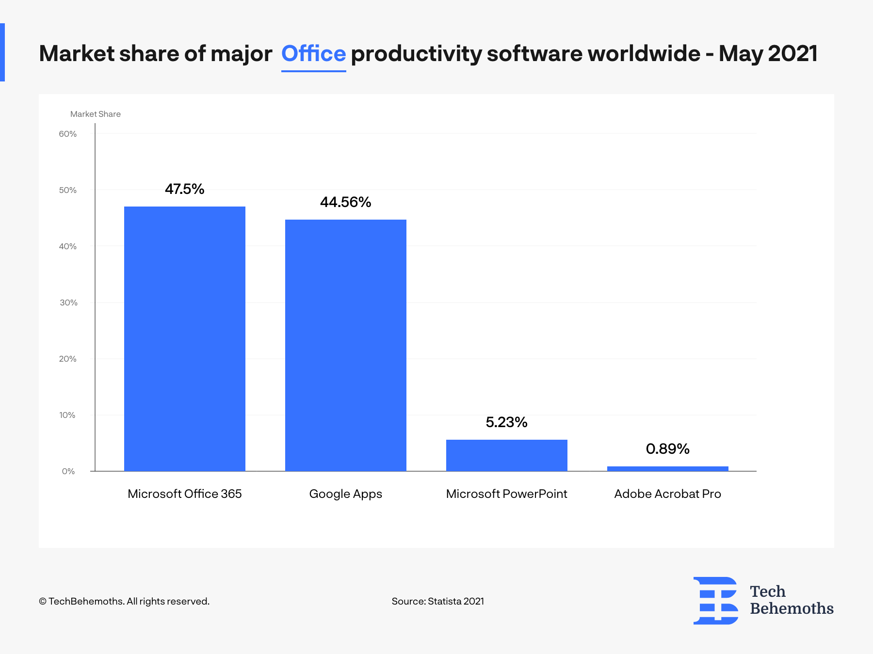Market share of major Office productivity software worldwide