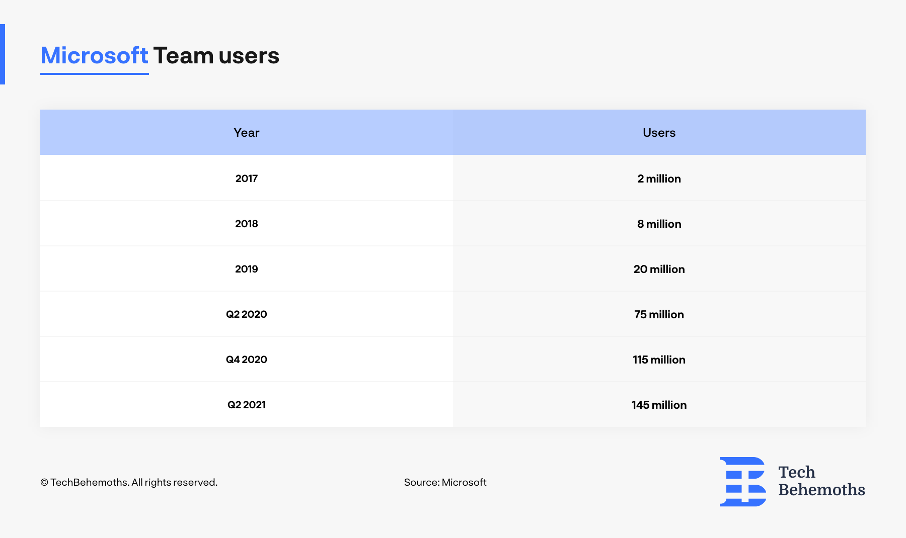 Microsoft Teams Revenue and Growth Statistics (2023)