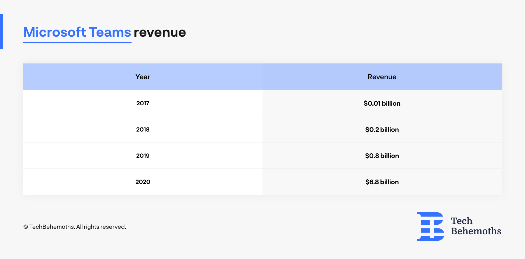 Microsoft teams revenue