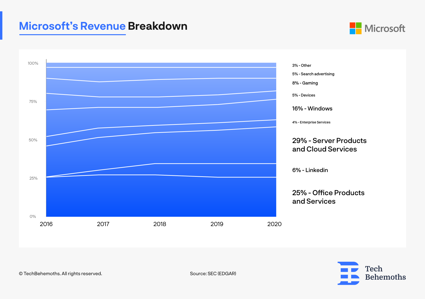 Microsoft_revenue_breakdown