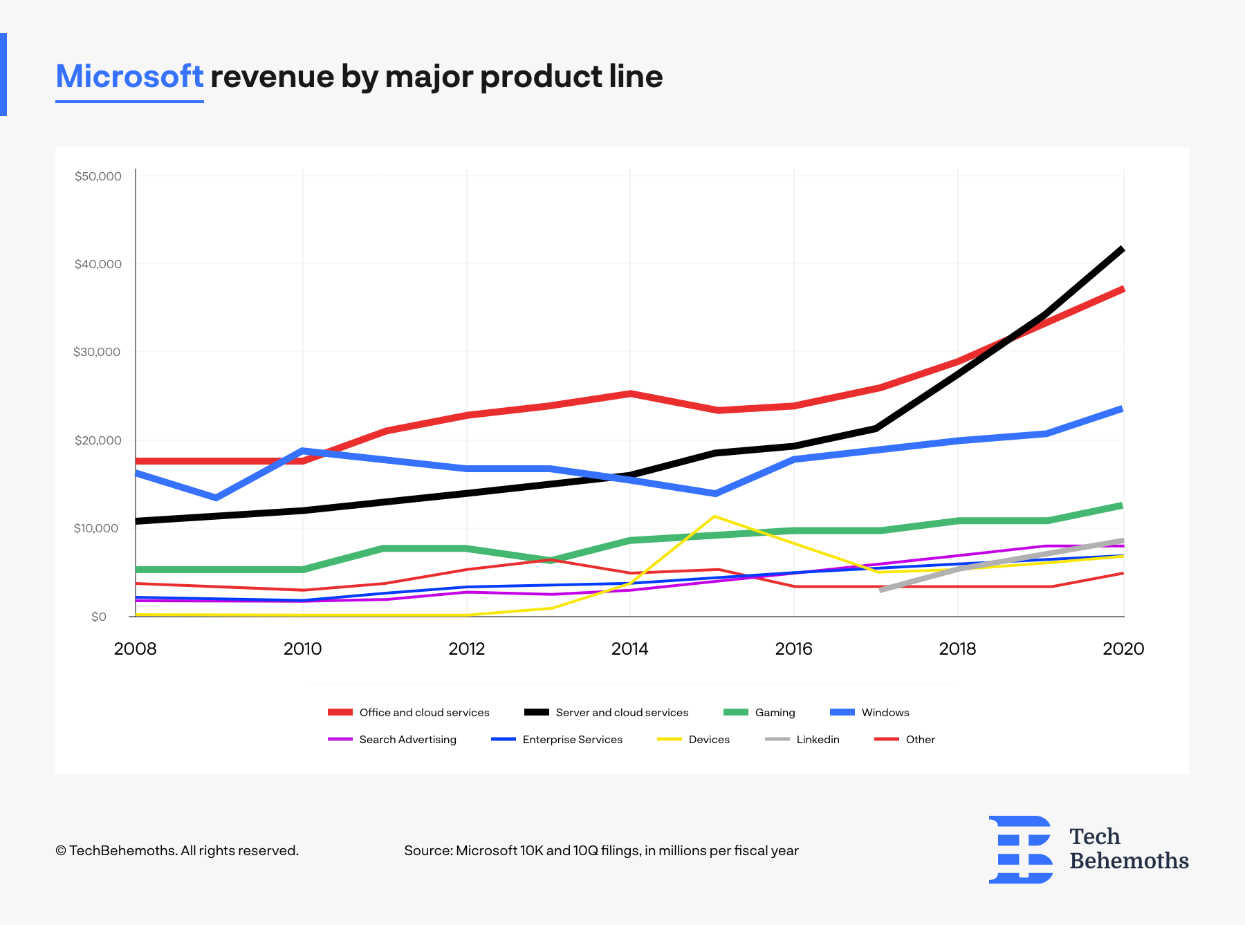 Microsoft revenue by major product line over the year
