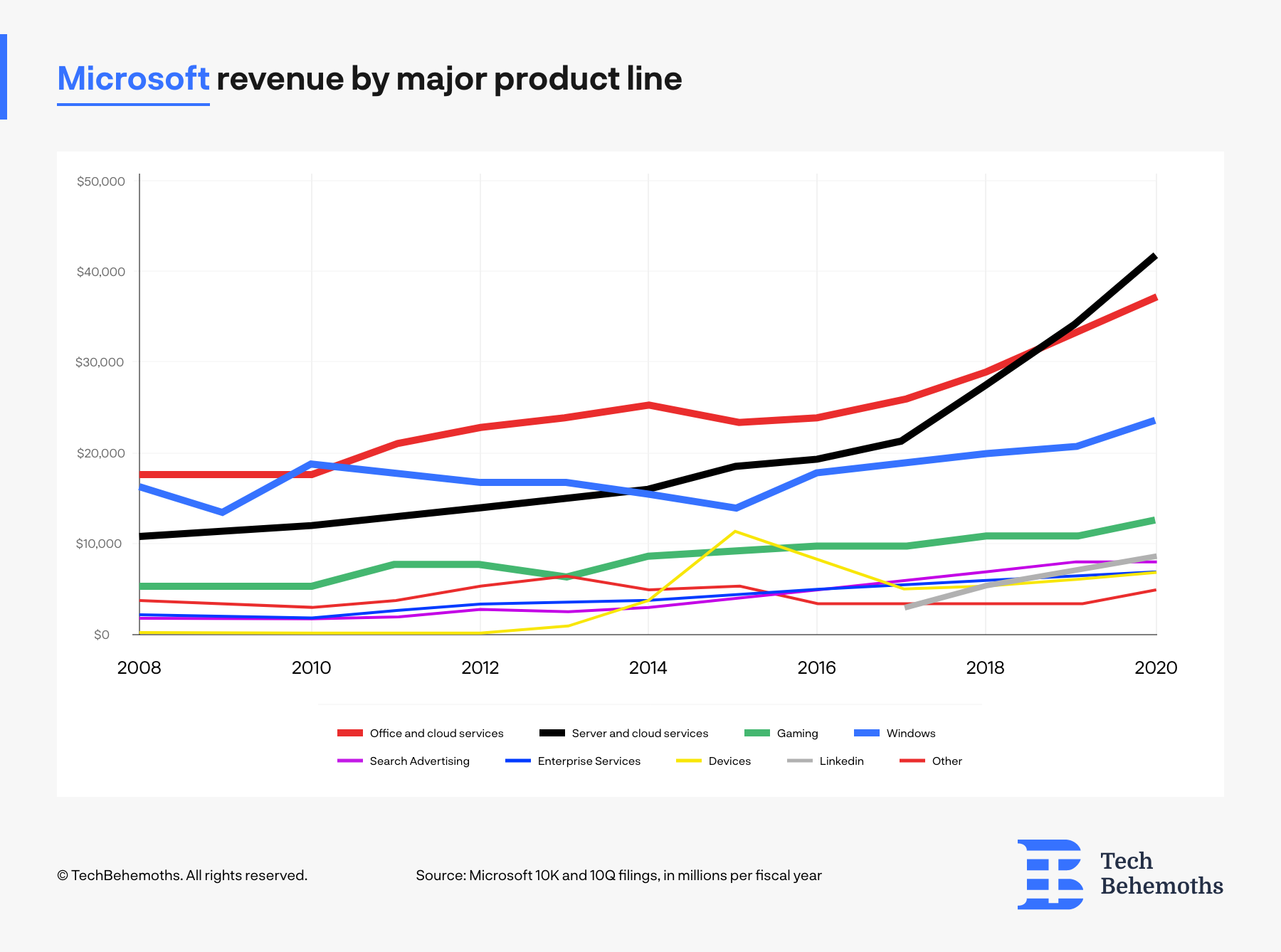 Microsoft Revenue Breakdown 2024 - Nona Thalia