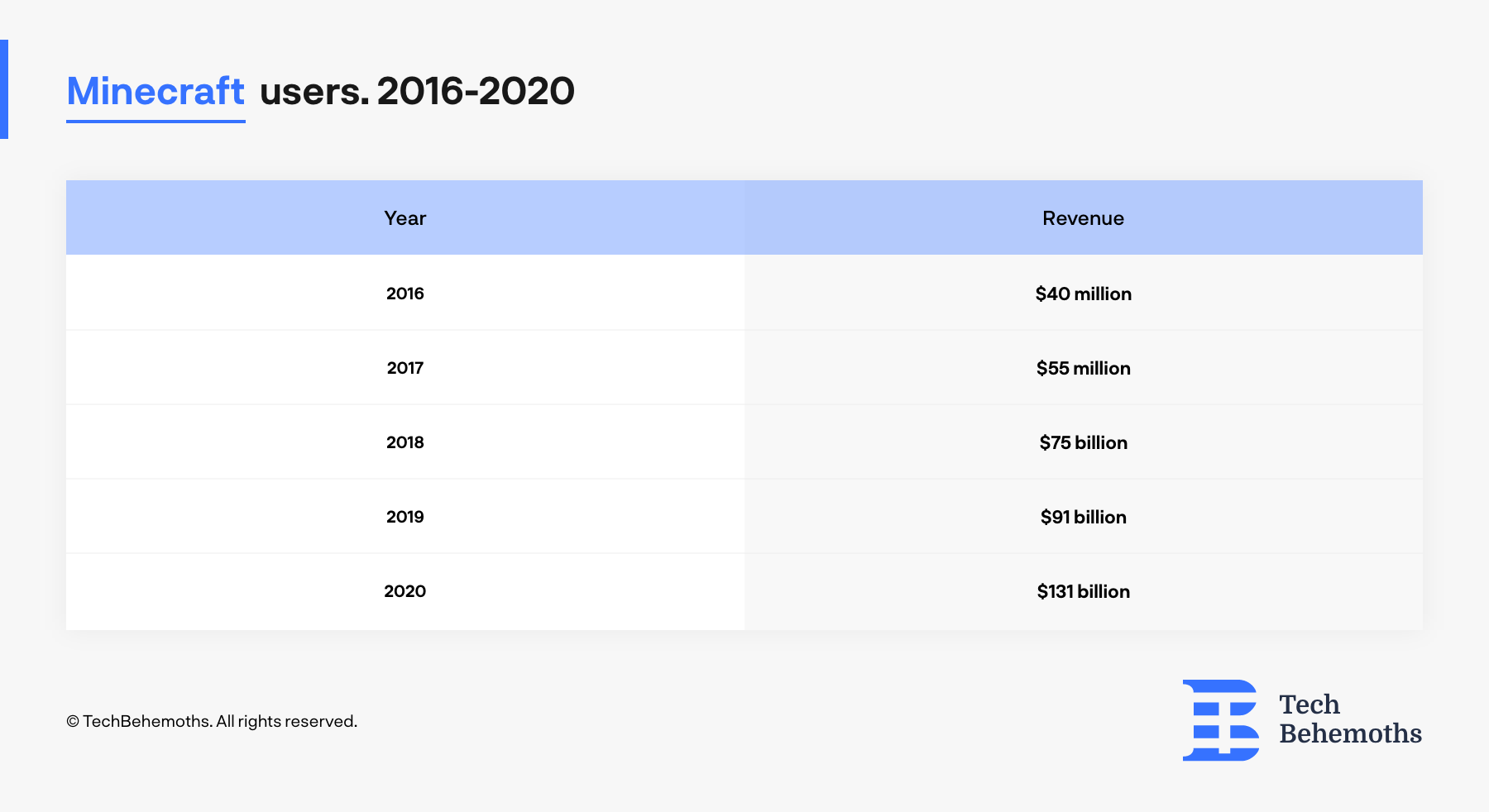 Minecraft active users 2016-2020