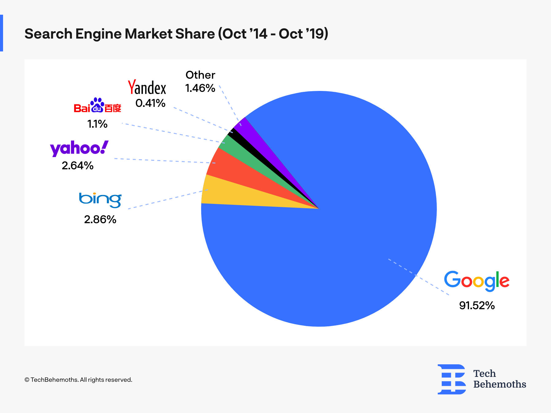 Google Money Market