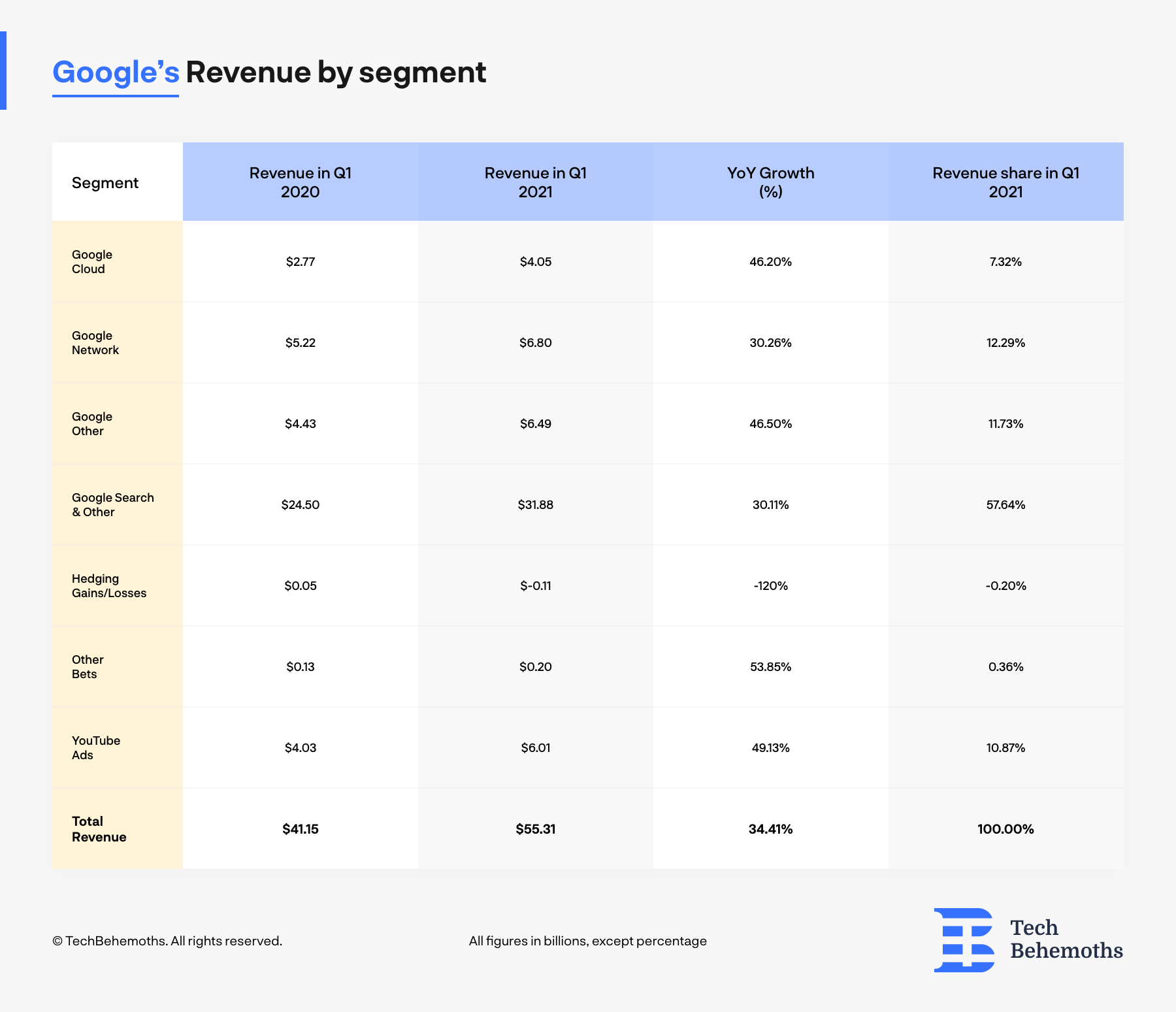 Google revenue