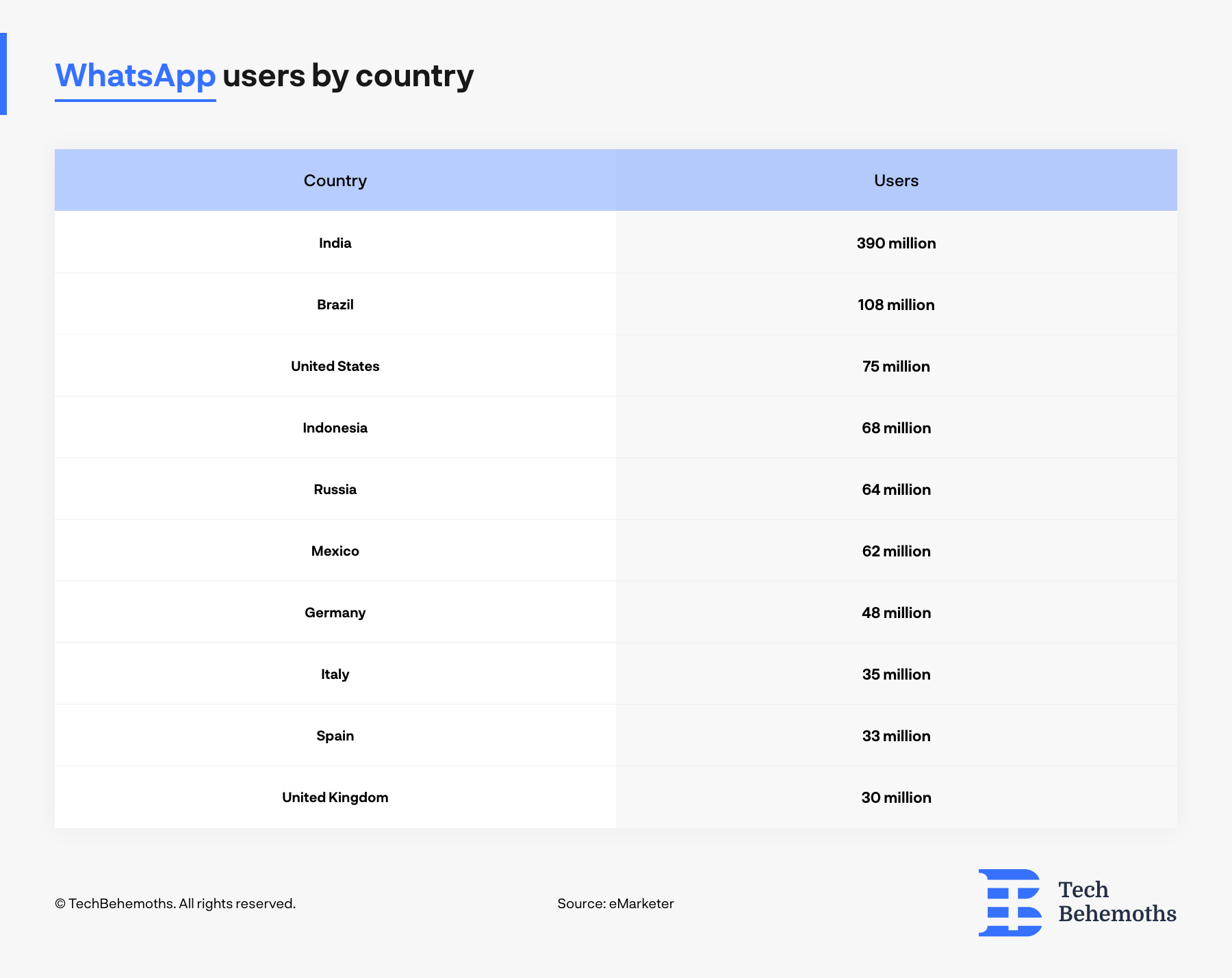 whatsapp users by country