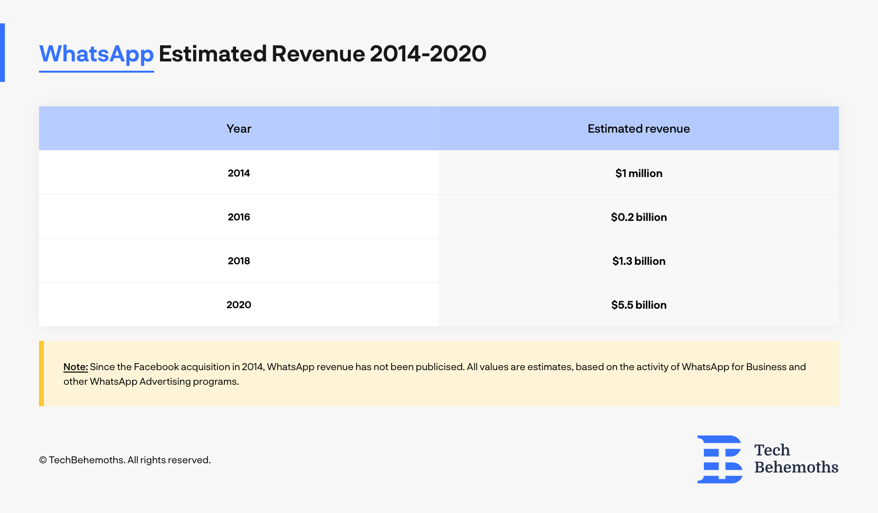 whatsapp-estimated-revenue