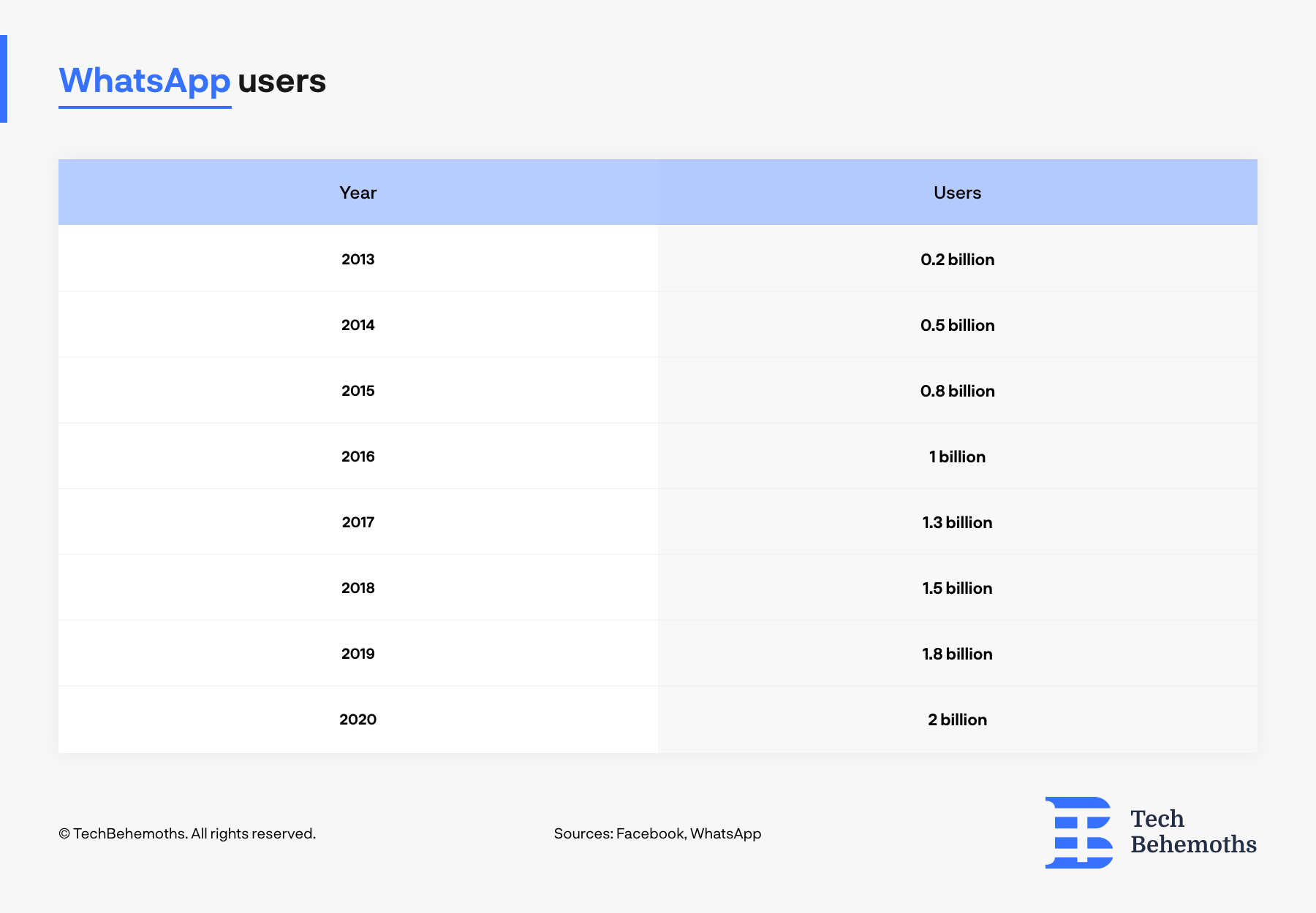 Whatsapp users year over year