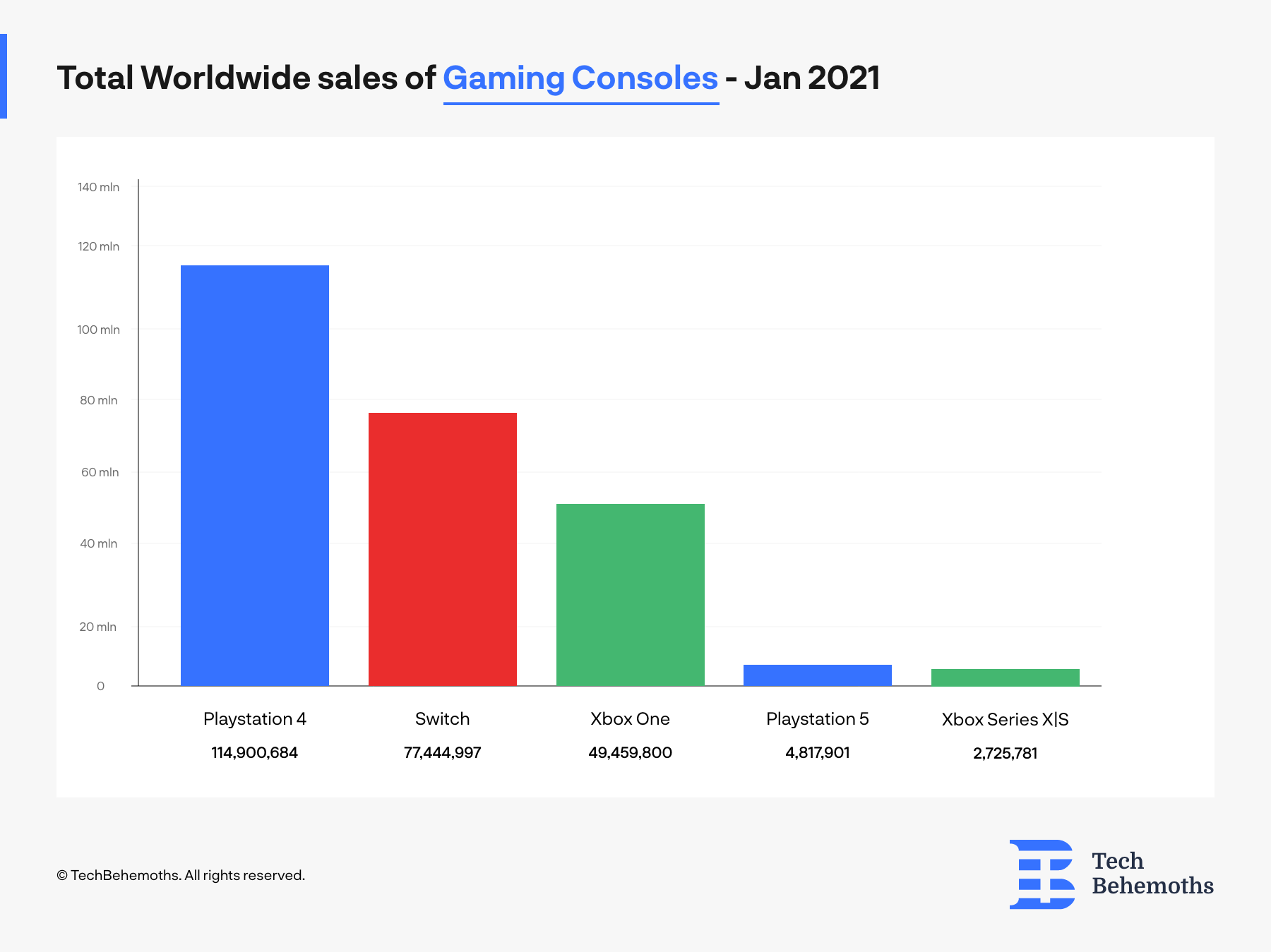 Total worldwide sales of gaming consoles as of January 2021