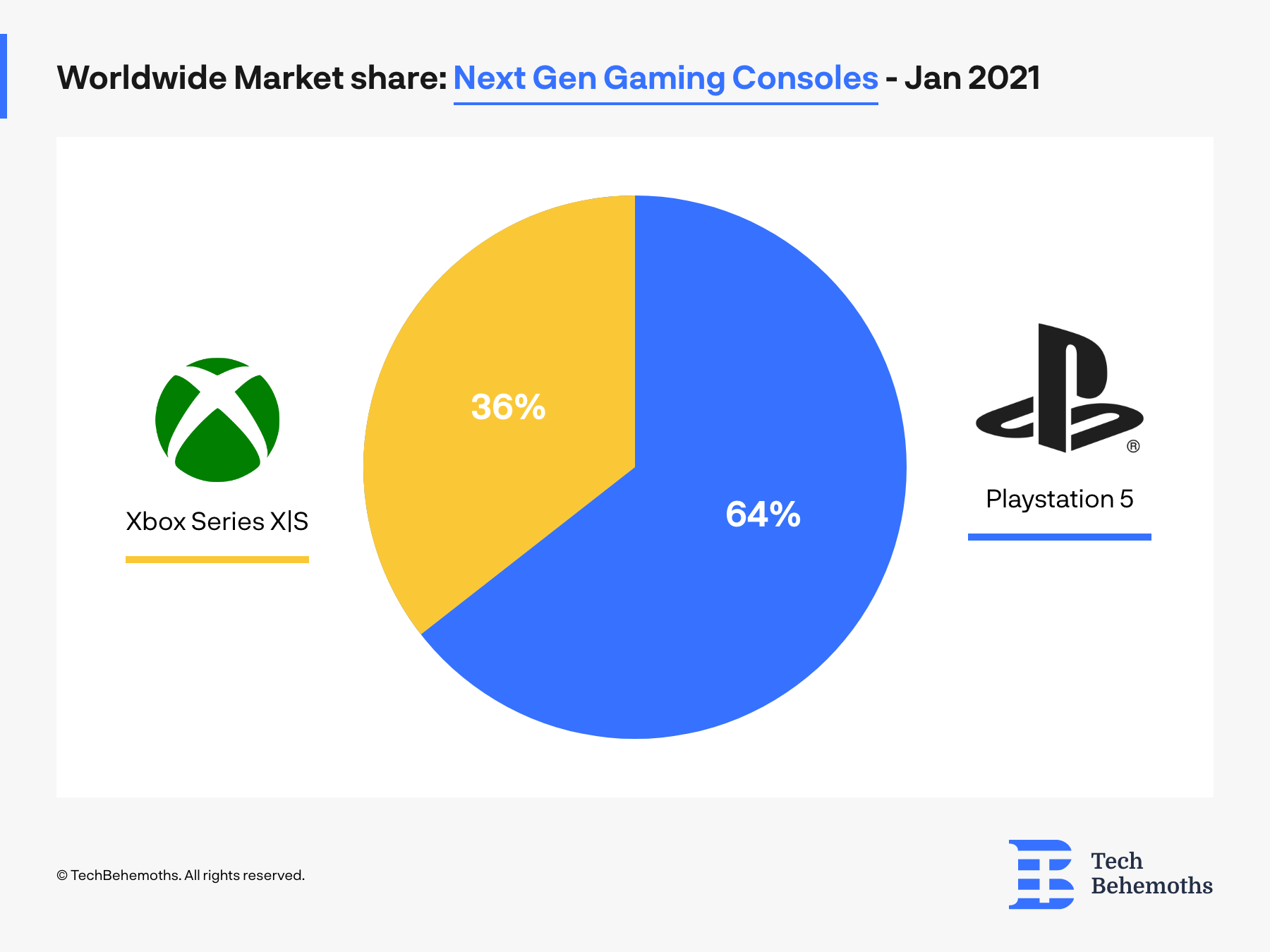 worldwide market share of next generation gaming consoles as of Januarry 2021