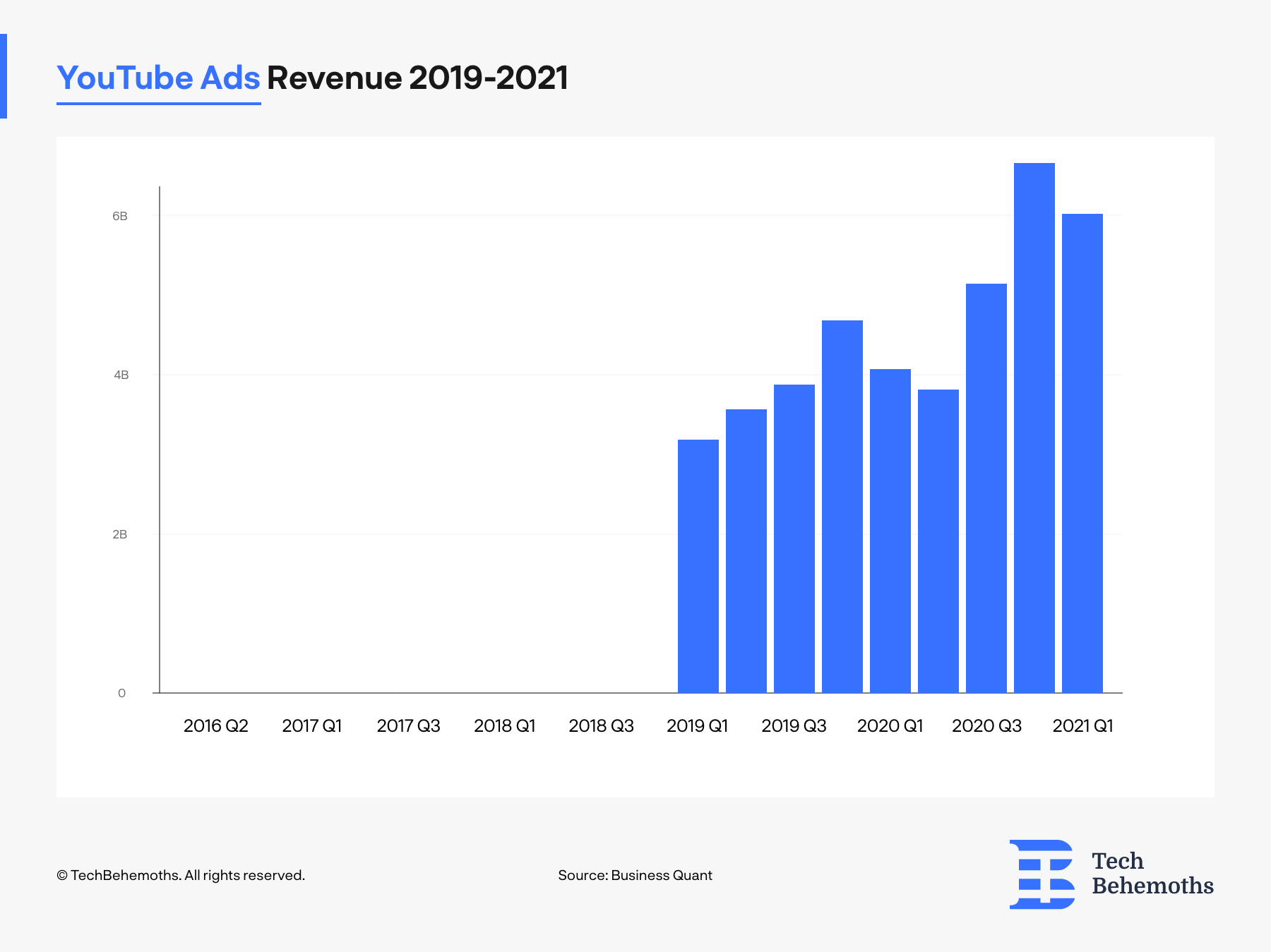 Youtube ads revenue 2016-2021