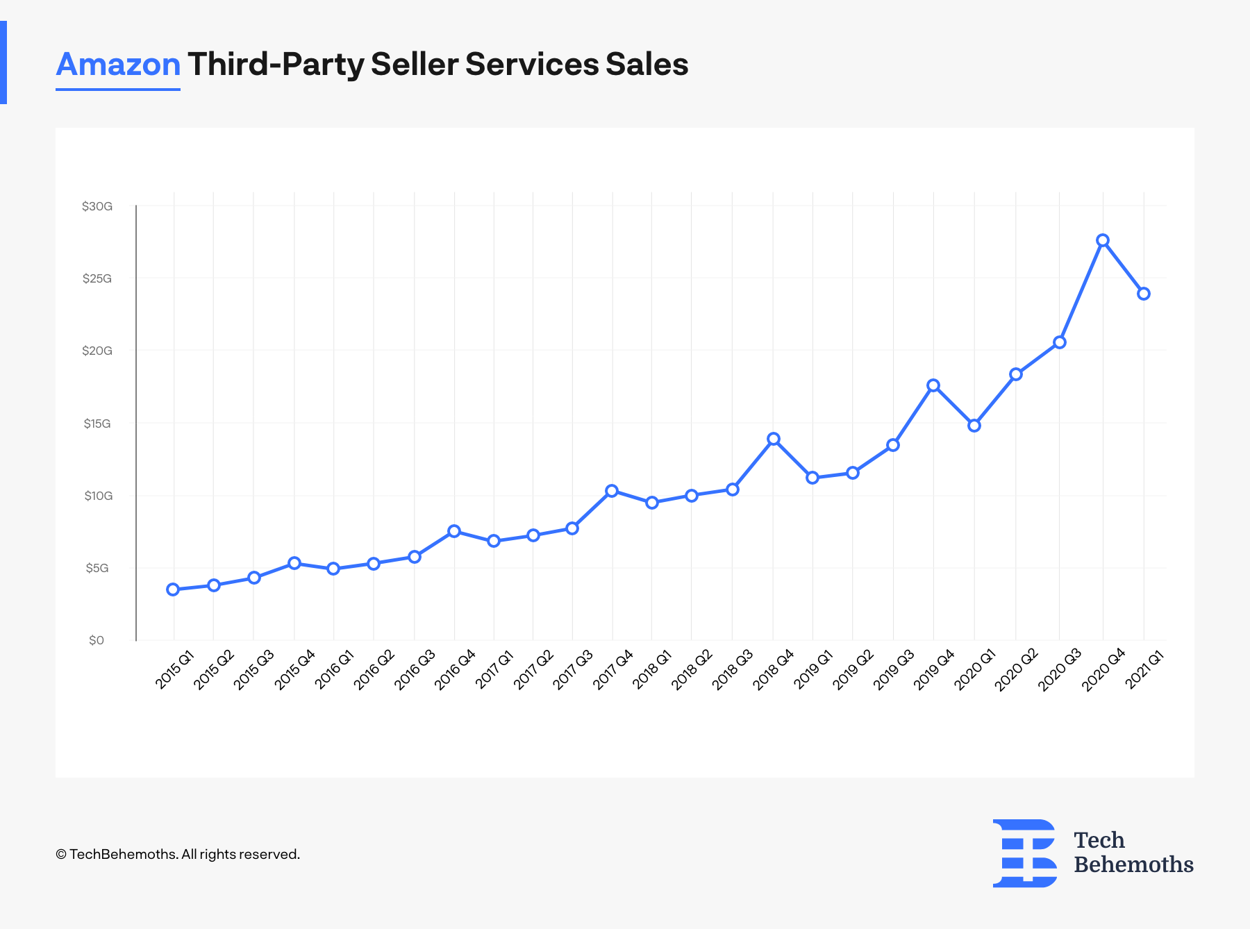 amazon third party sellers sales over the years