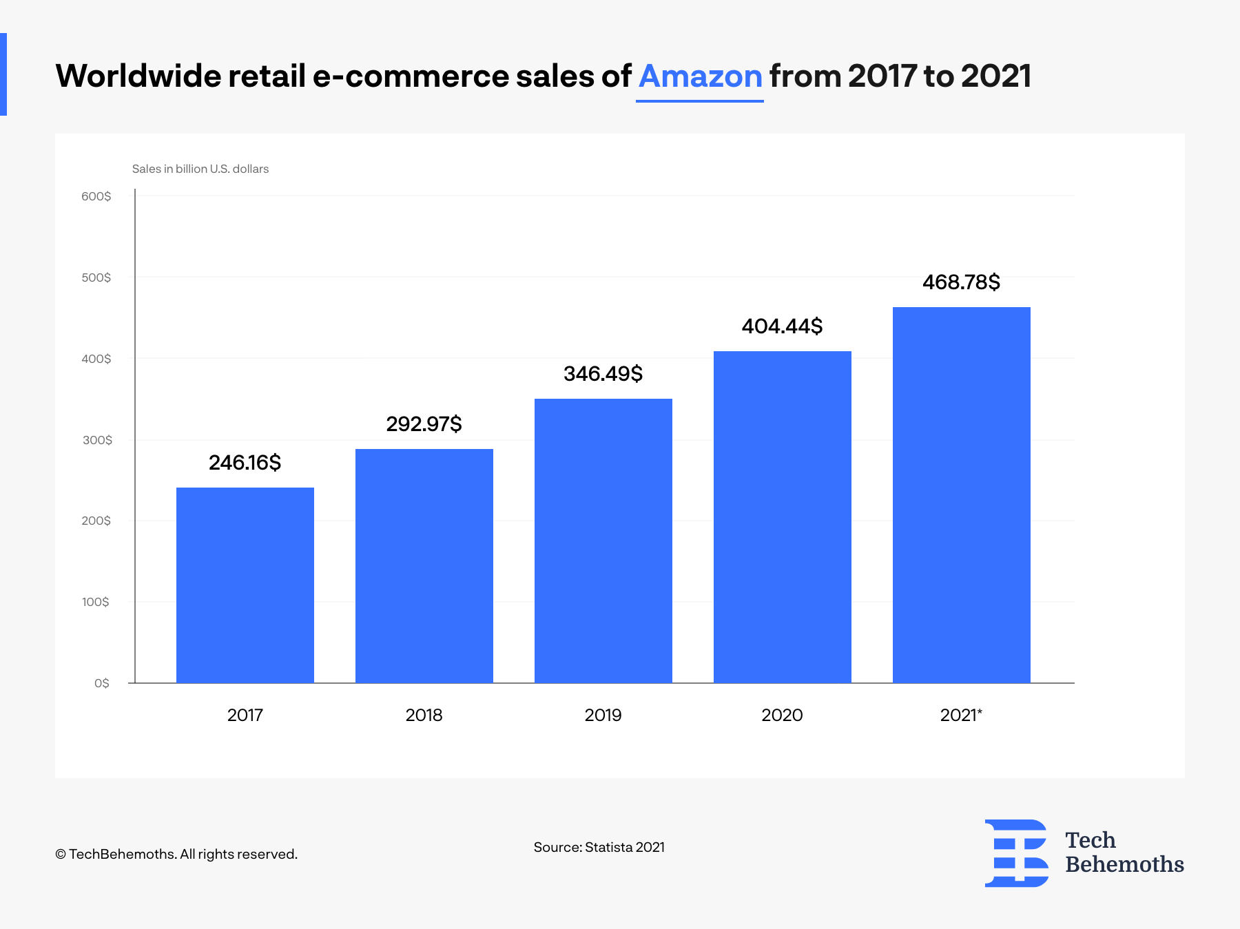 amazon worldwide ecommerce stats