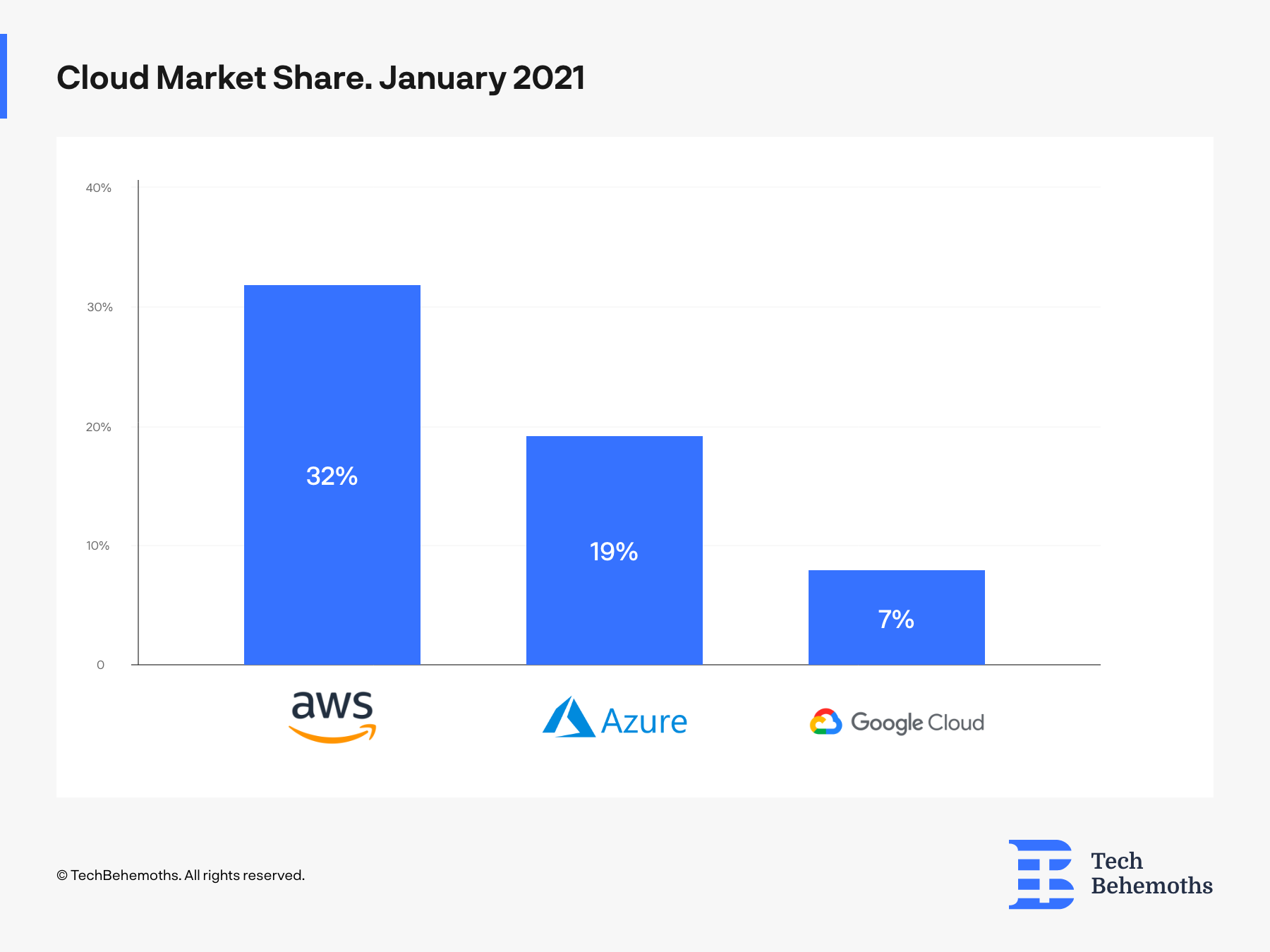 Cloud market share 2021