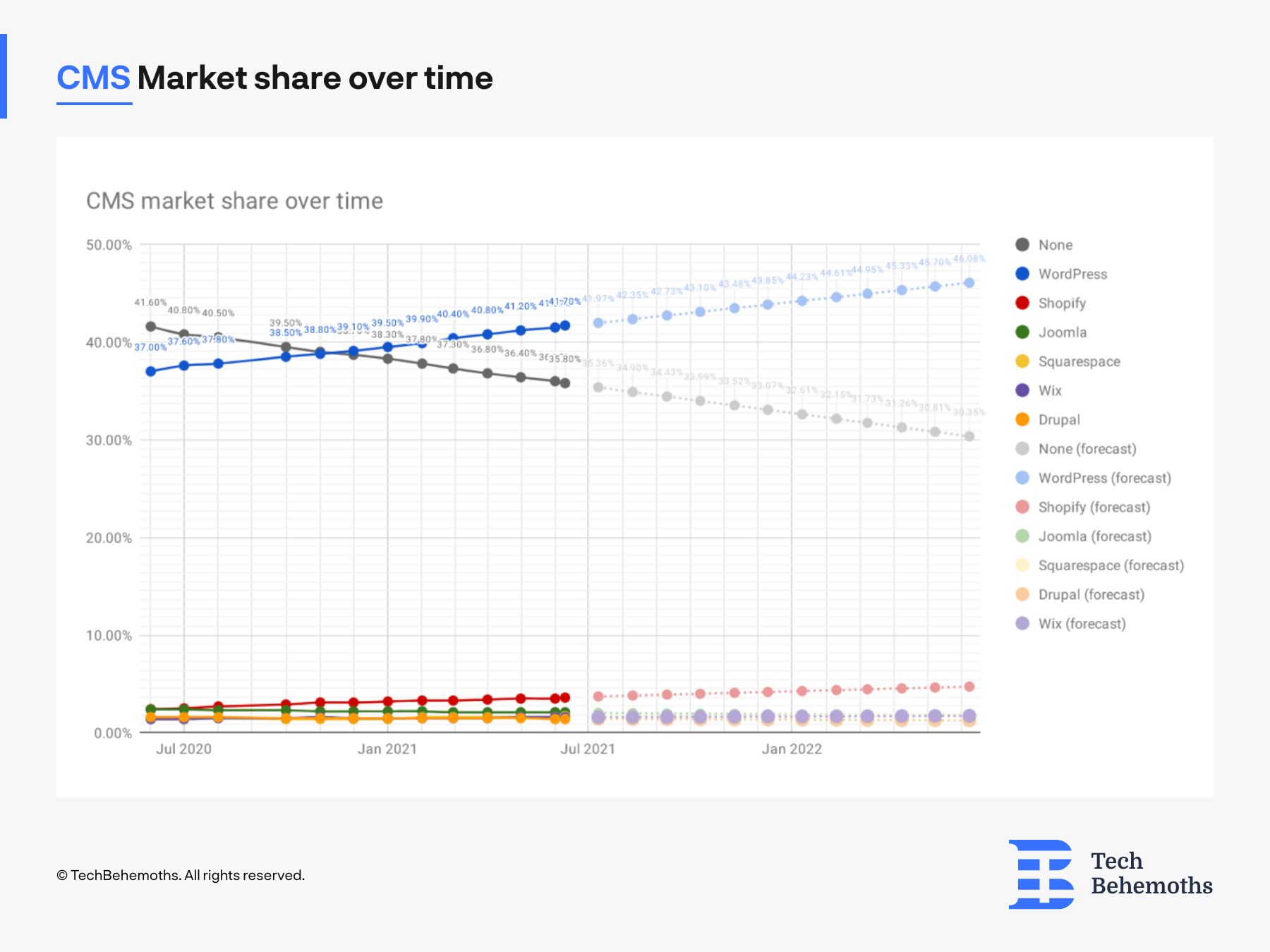 cms market share over time