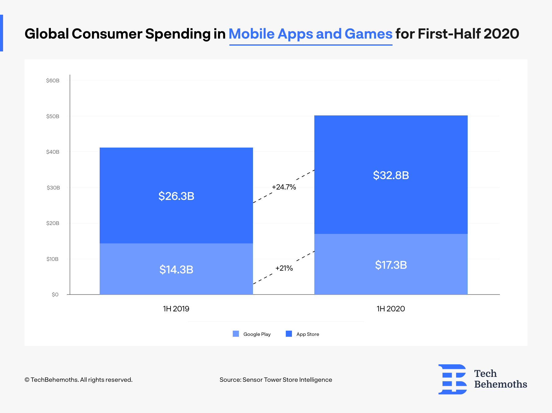 consumer spendings on mobile apps graph