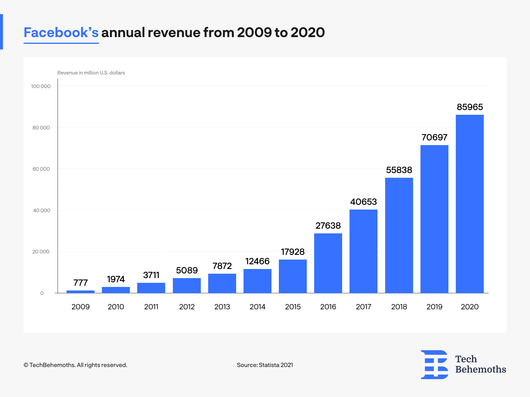 facebook annual revenue 2009-2021