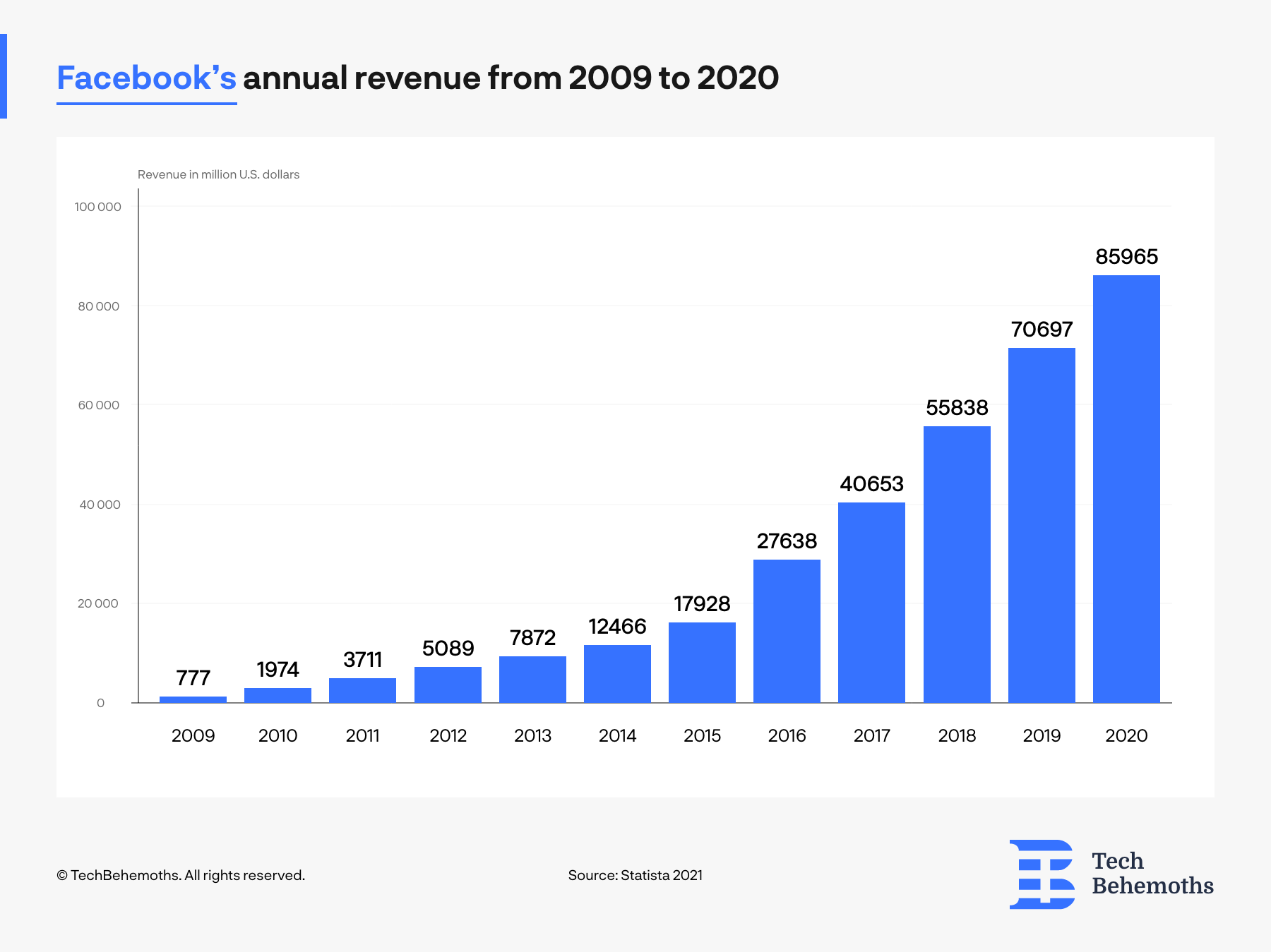 Facebook CPM by country 2021